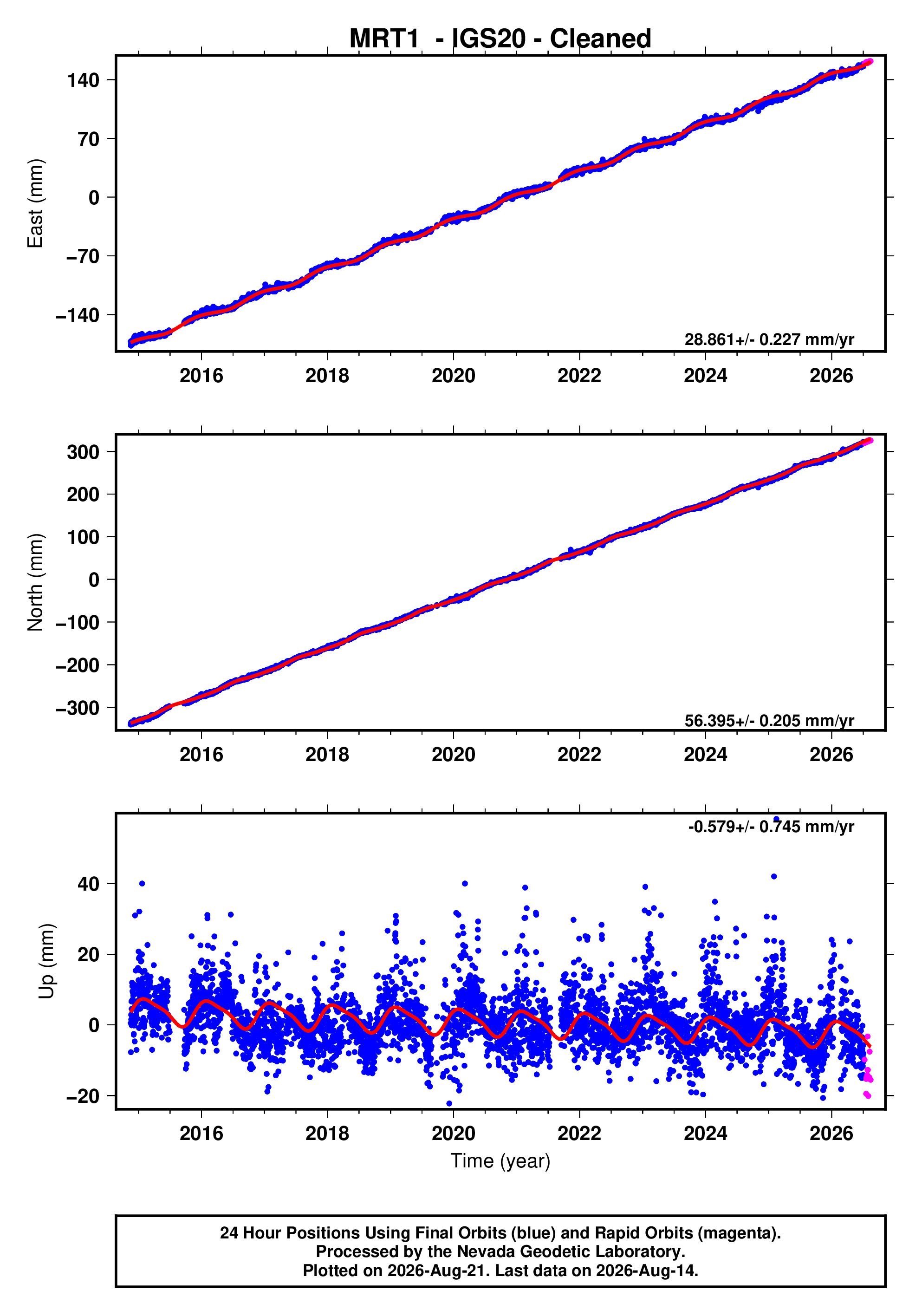 GPS time series plot
