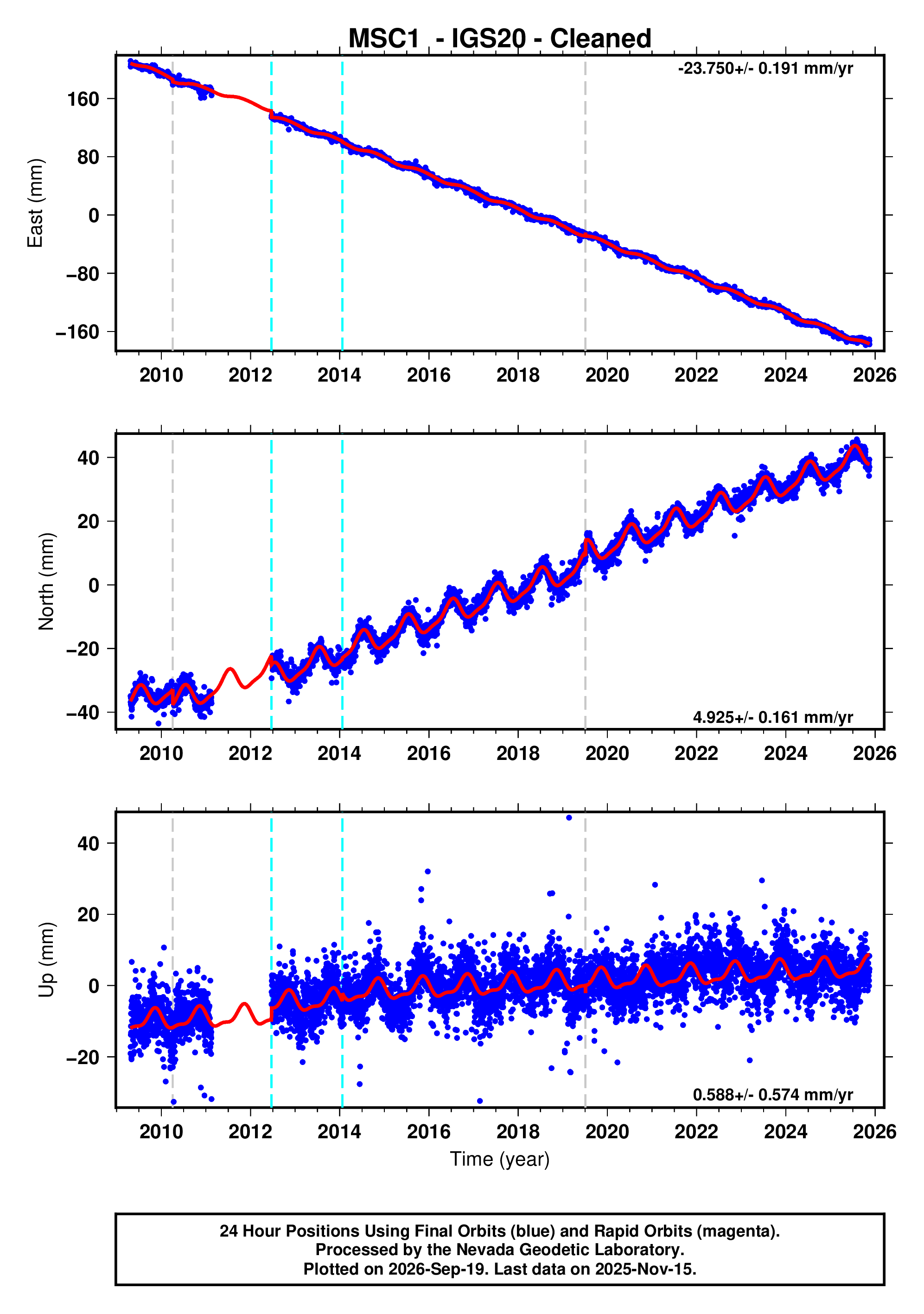 GPS time series plot