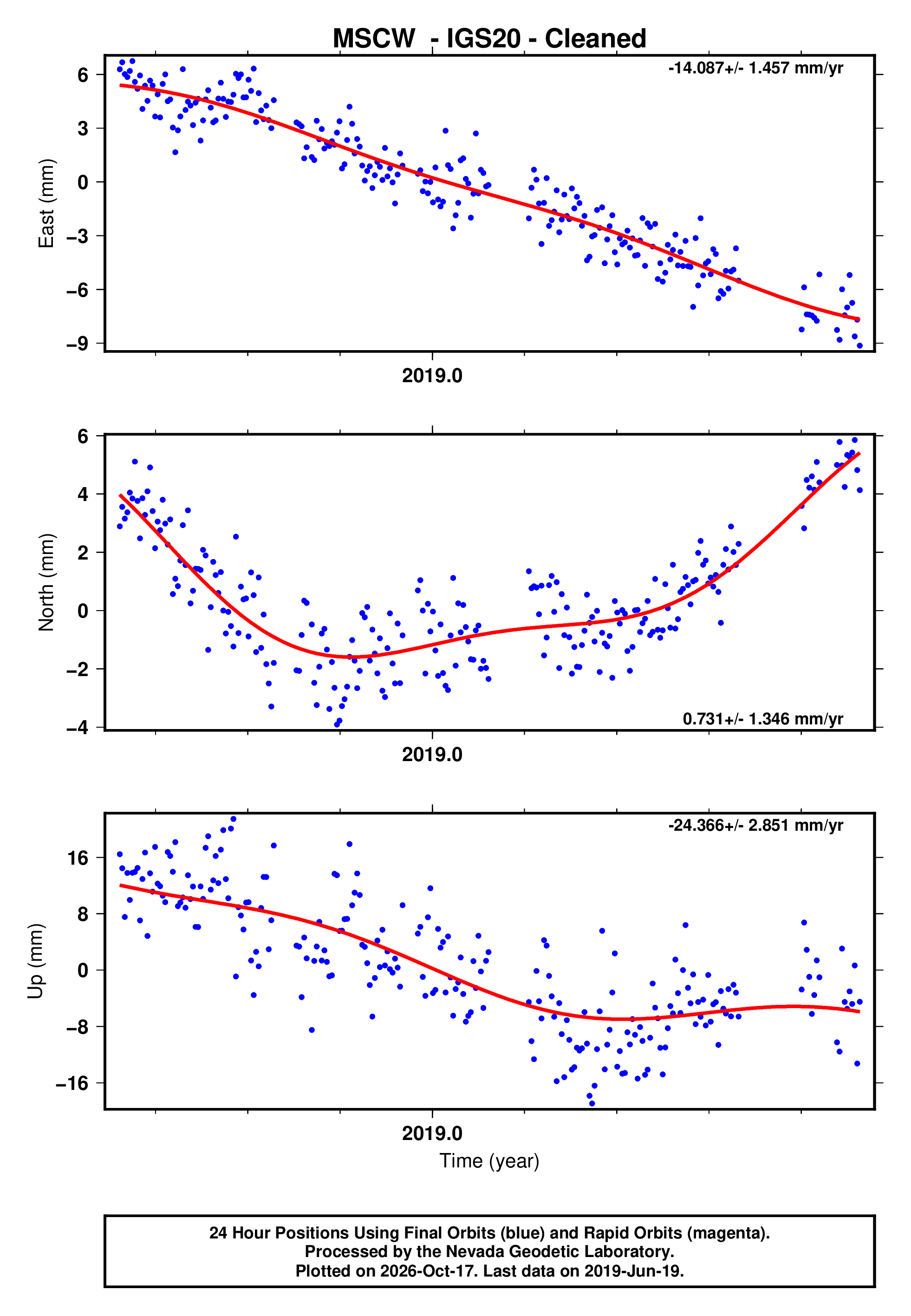 GPS time series plot