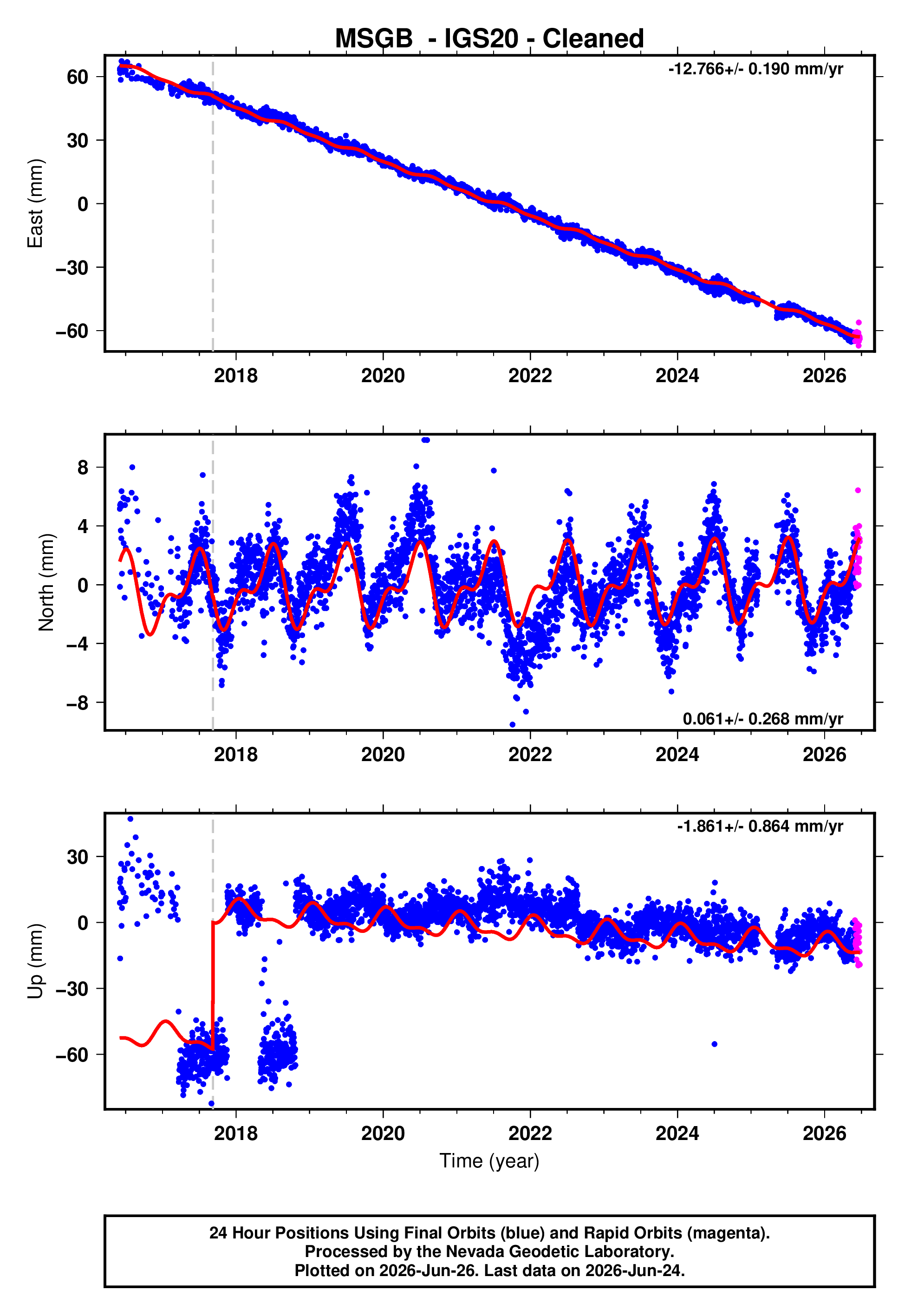 GPS time series plot