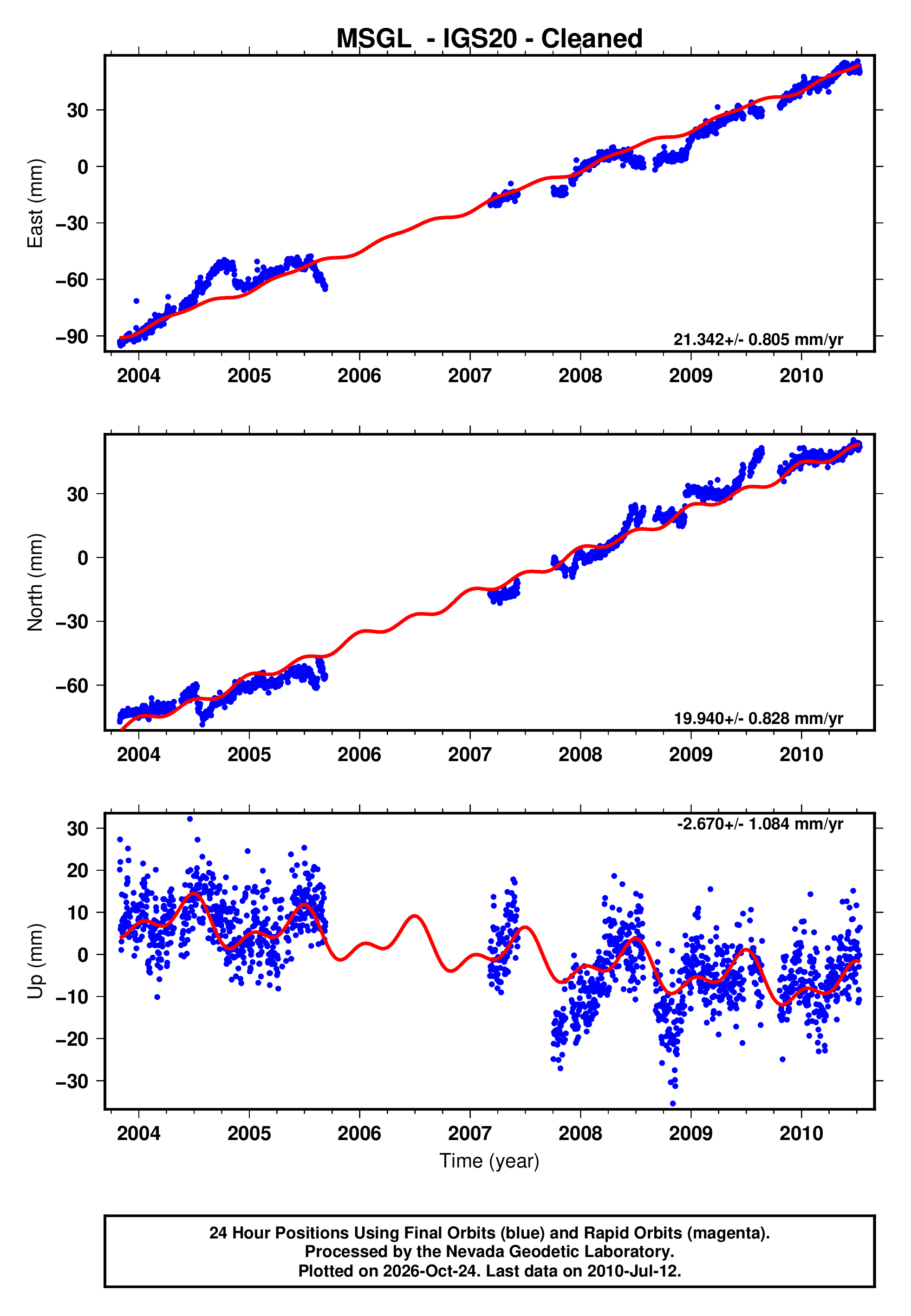 GPS time series plot