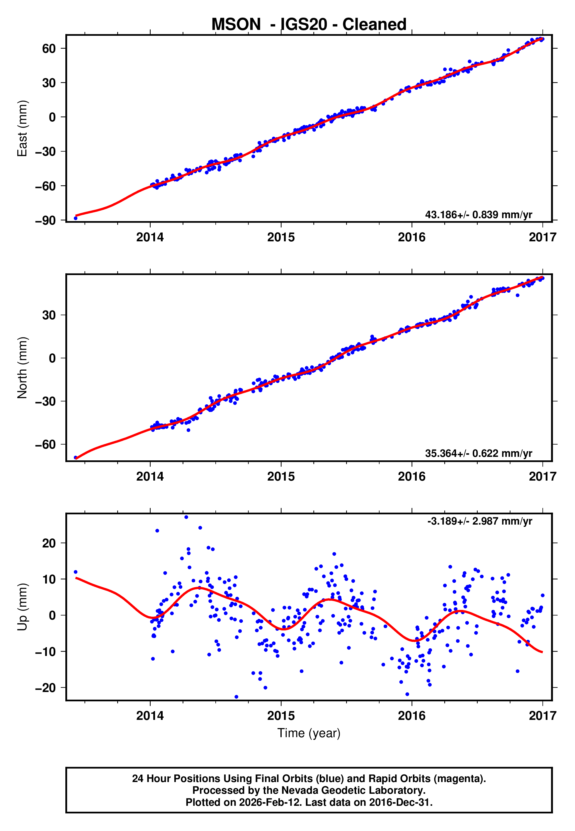 GPS time series plot
