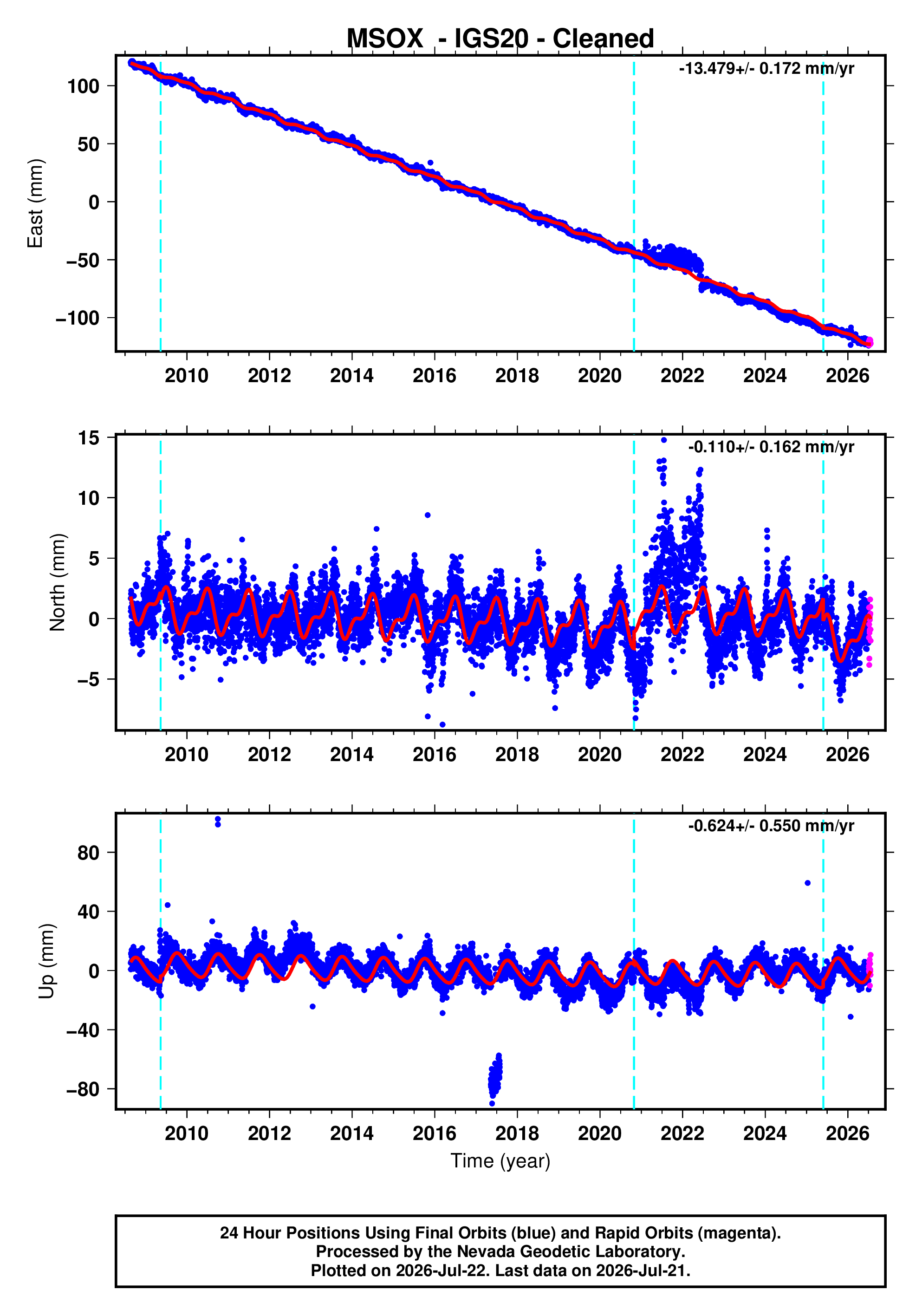 GPS time series plot