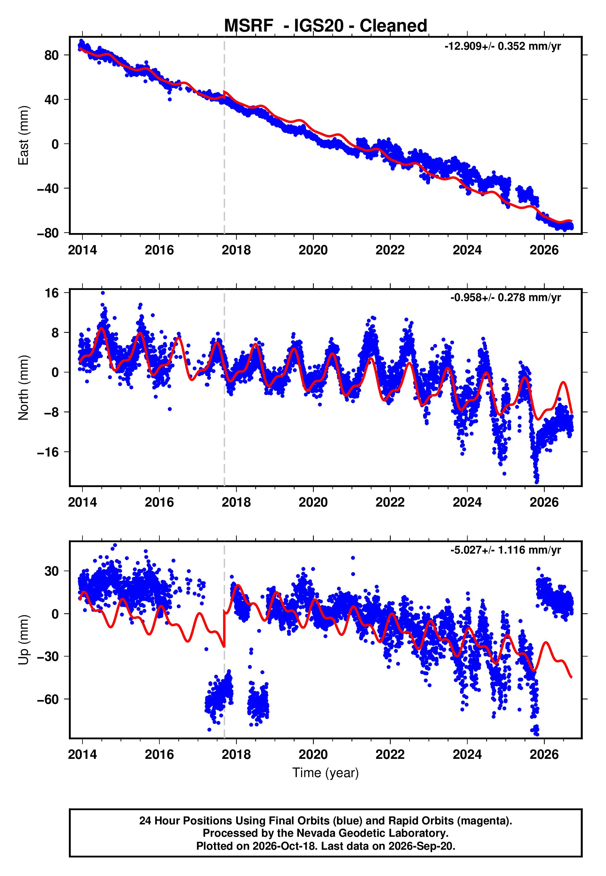 Msrf Ror GPS time series plot