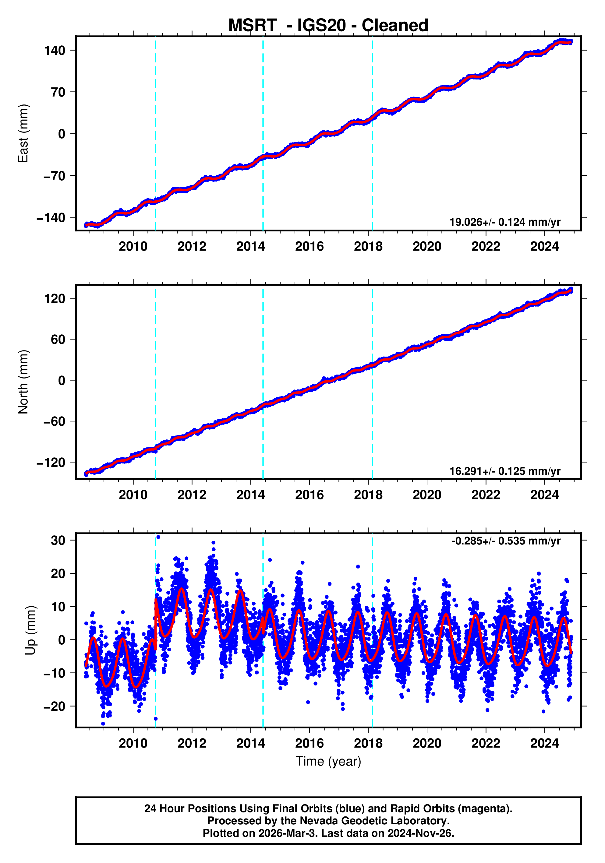 GPS time series plot