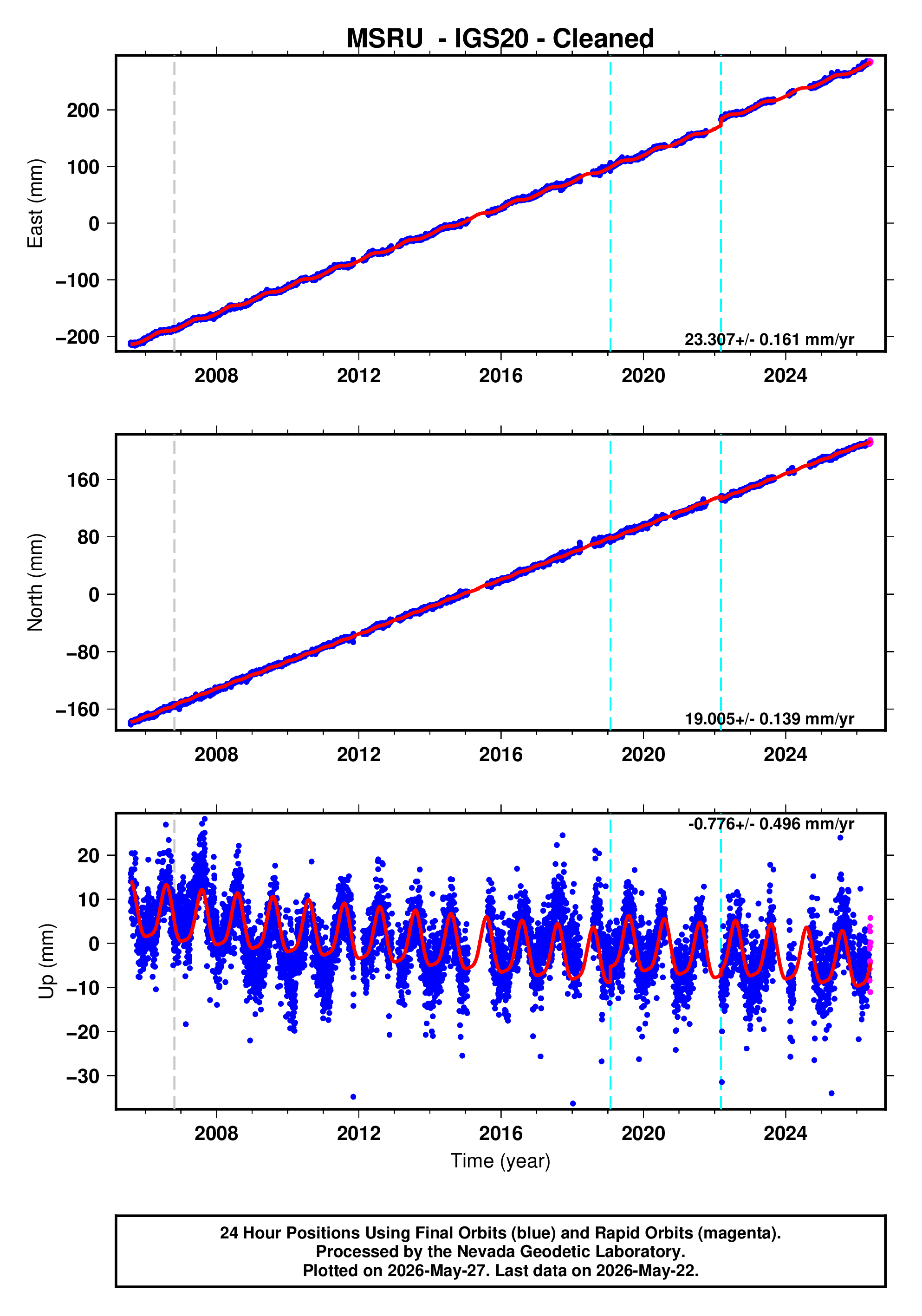GPS time series plot