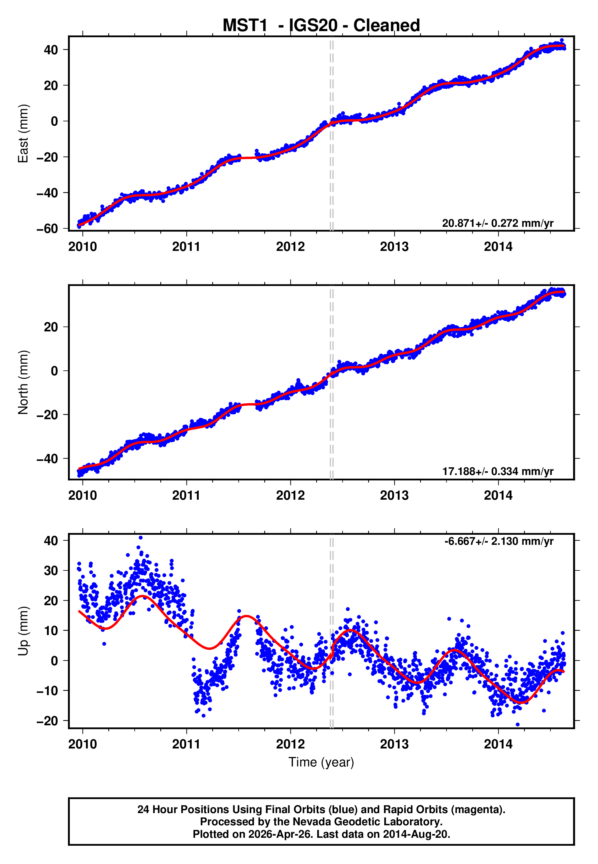 GPS time series plot