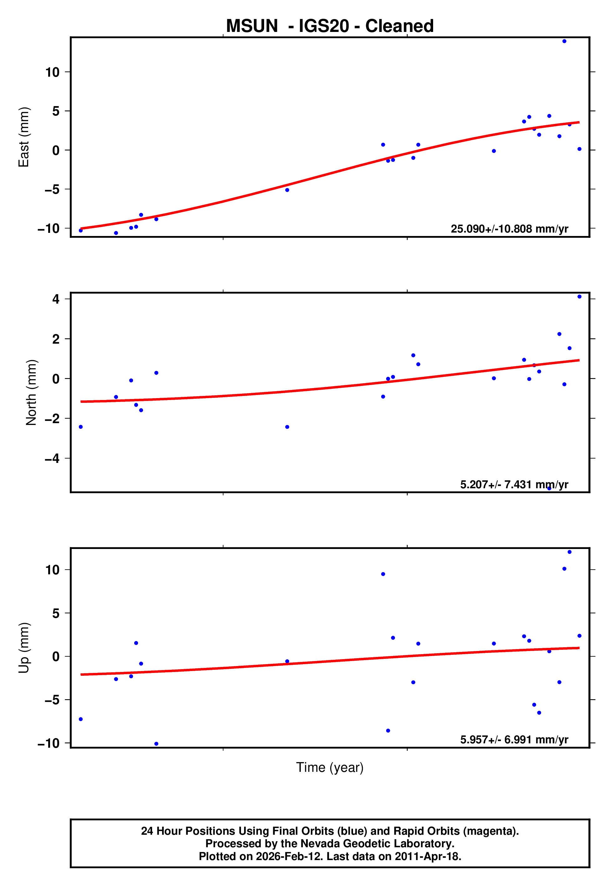 GPS time series plot