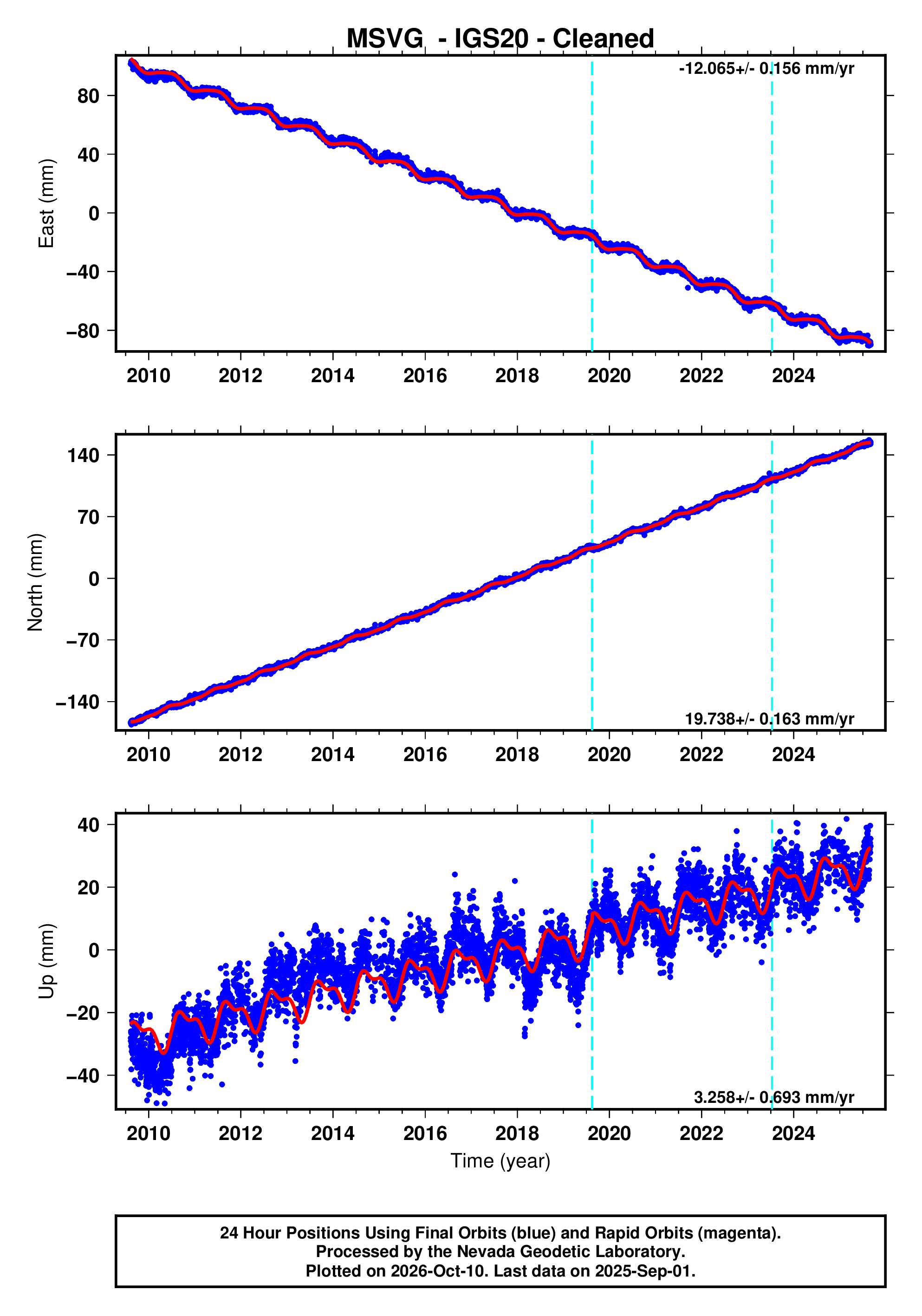 Msgv Lab GPS time series plot