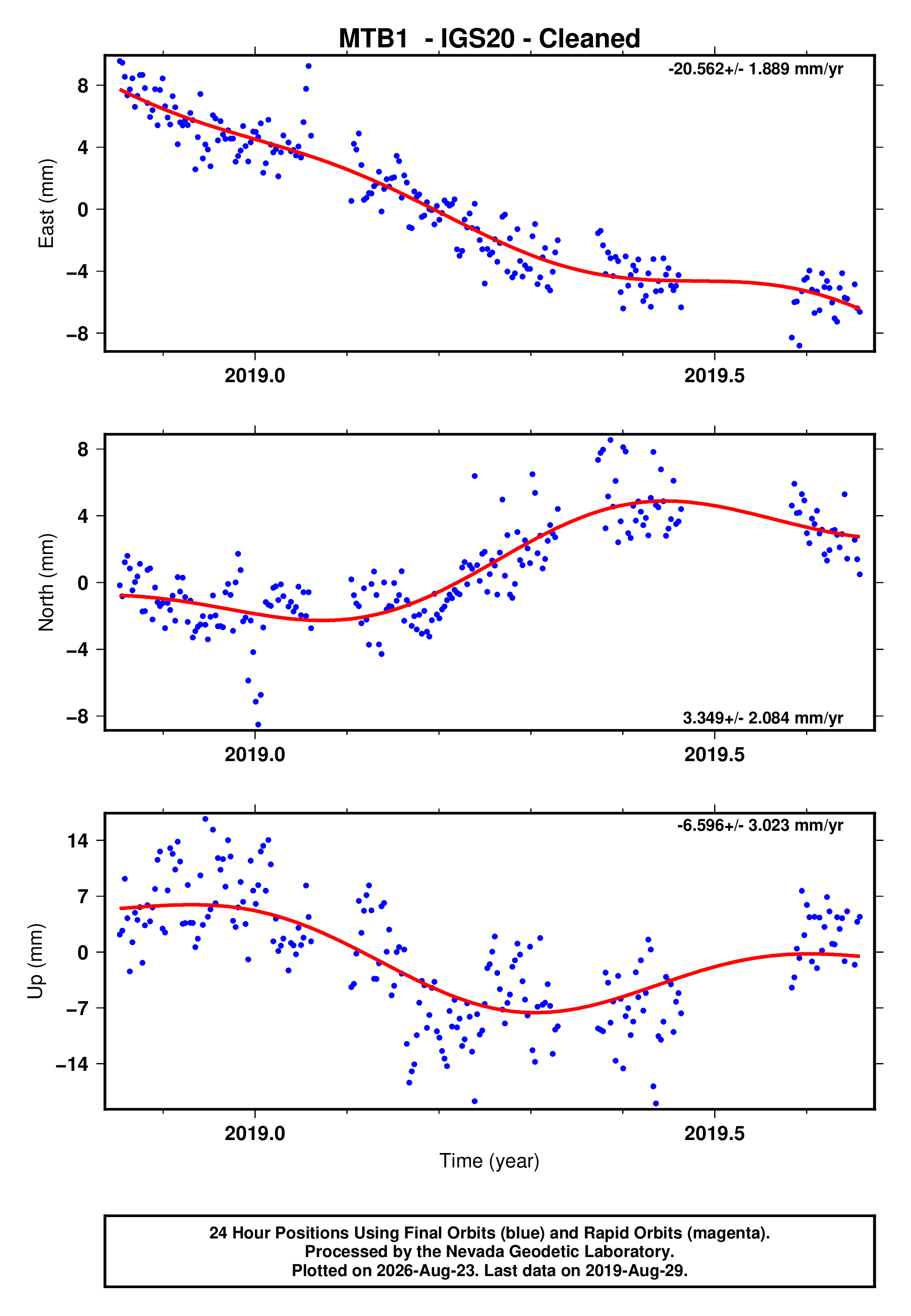 GPS time series plot