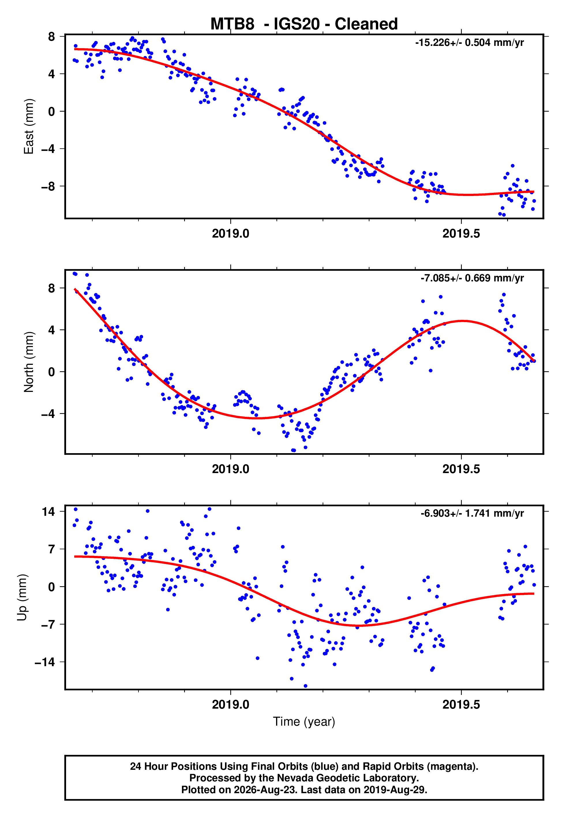 GPS time series plot