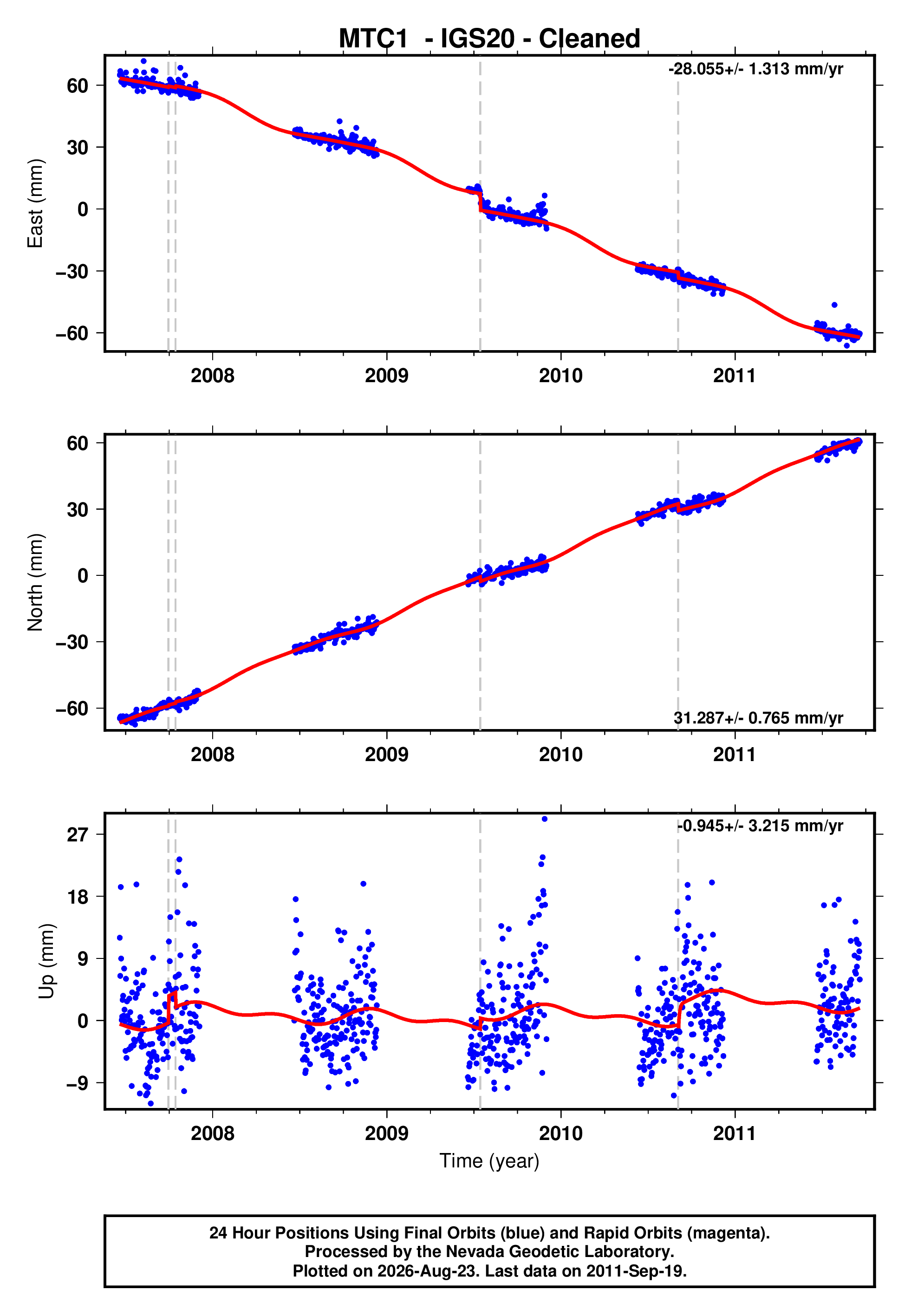 GPS time series plot