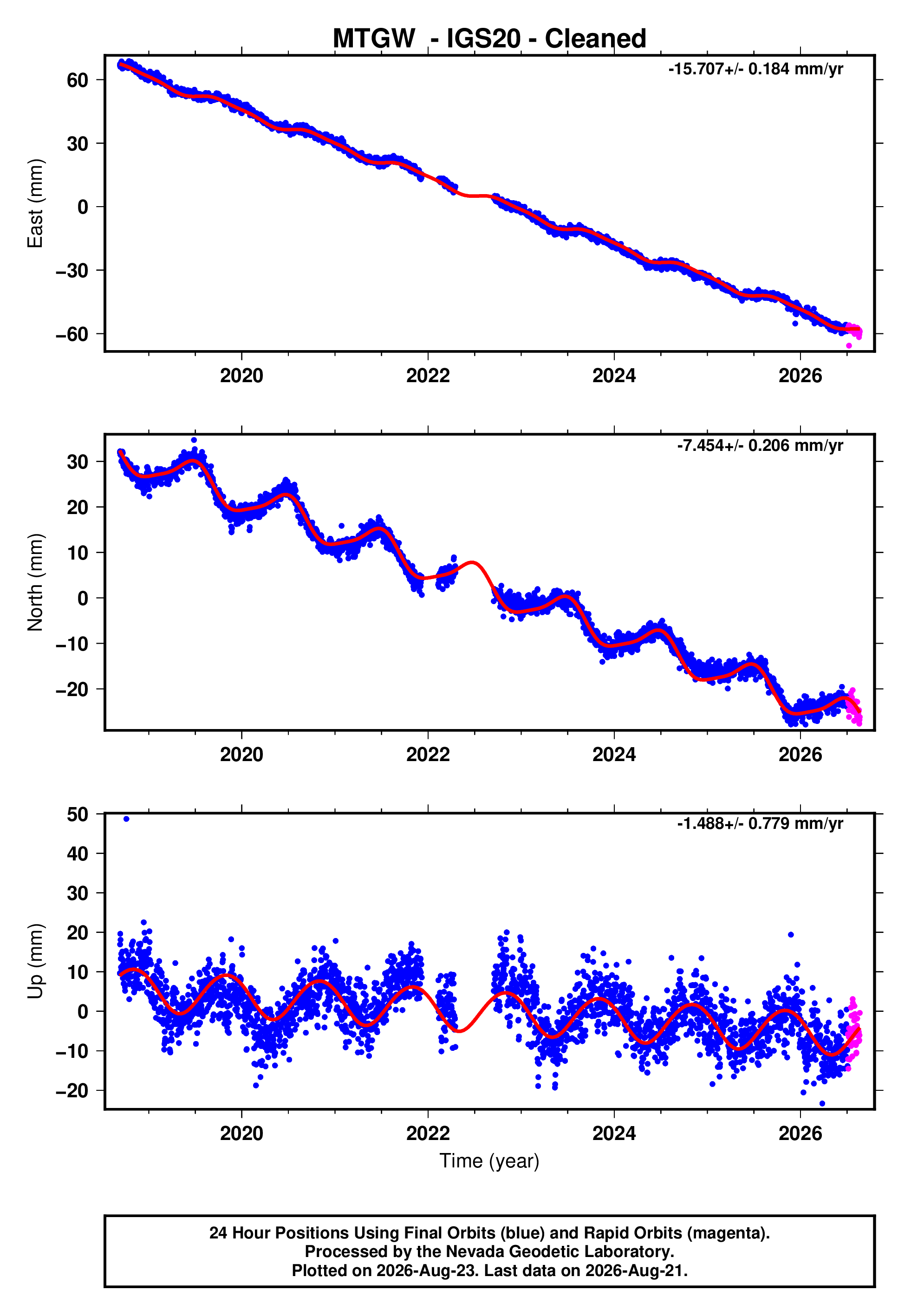 GPS time series plot