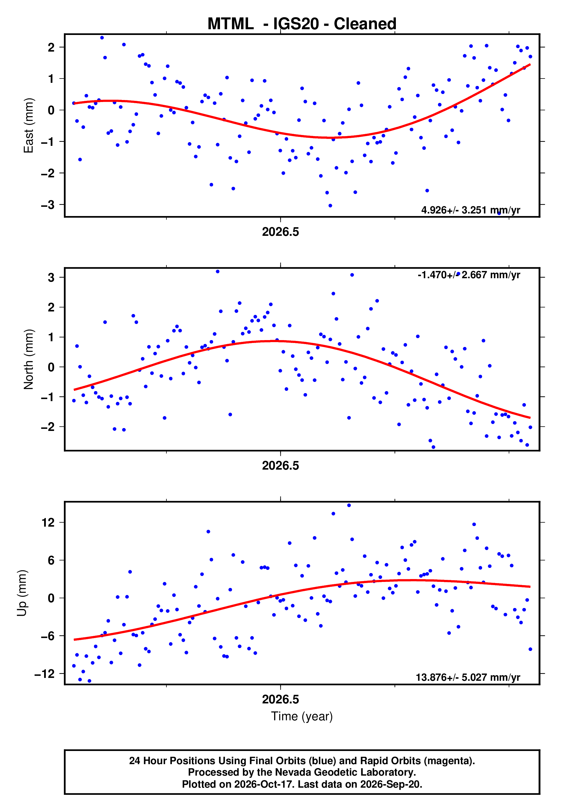 Mtml GPS time series plot