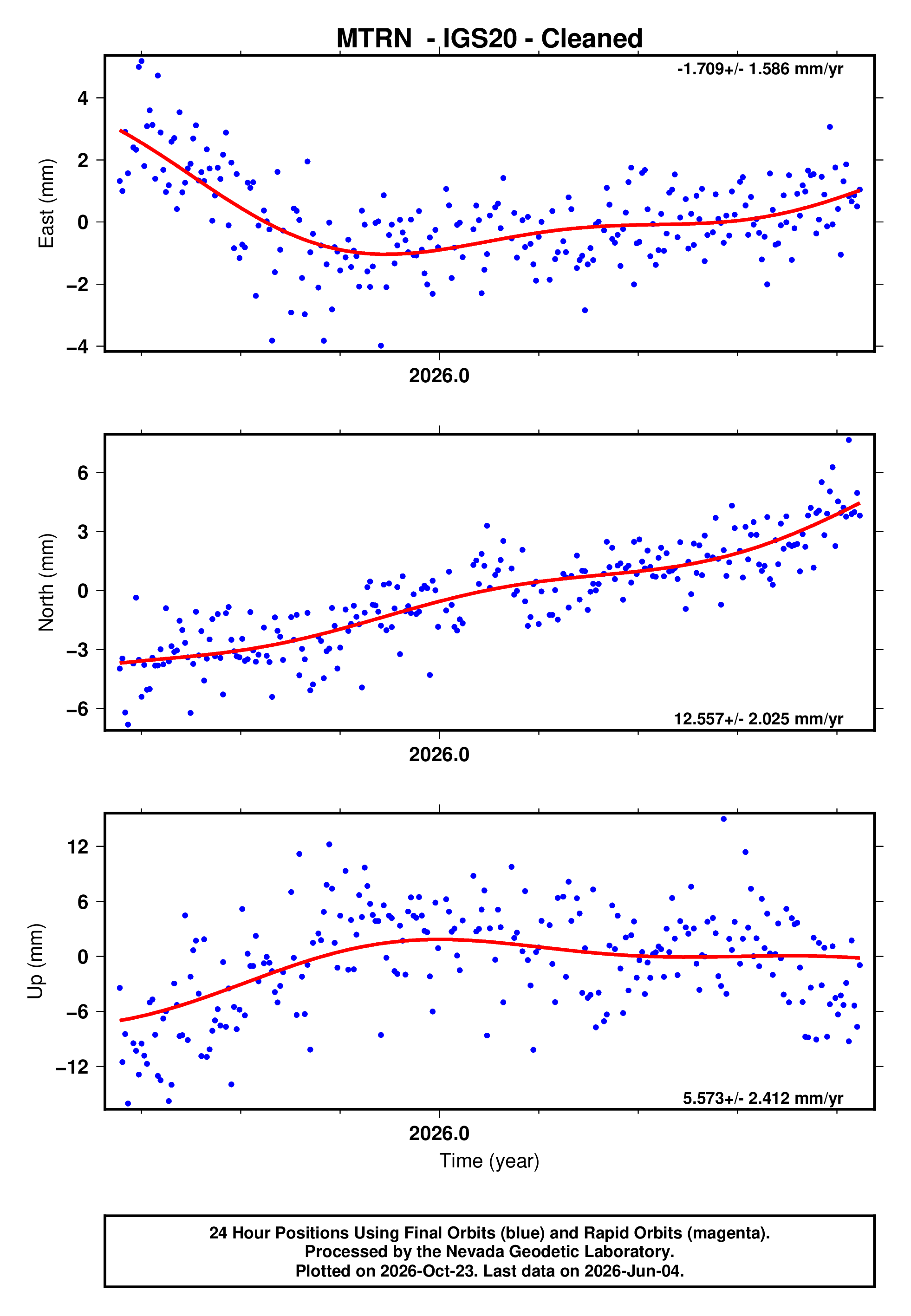 GPS time series plot