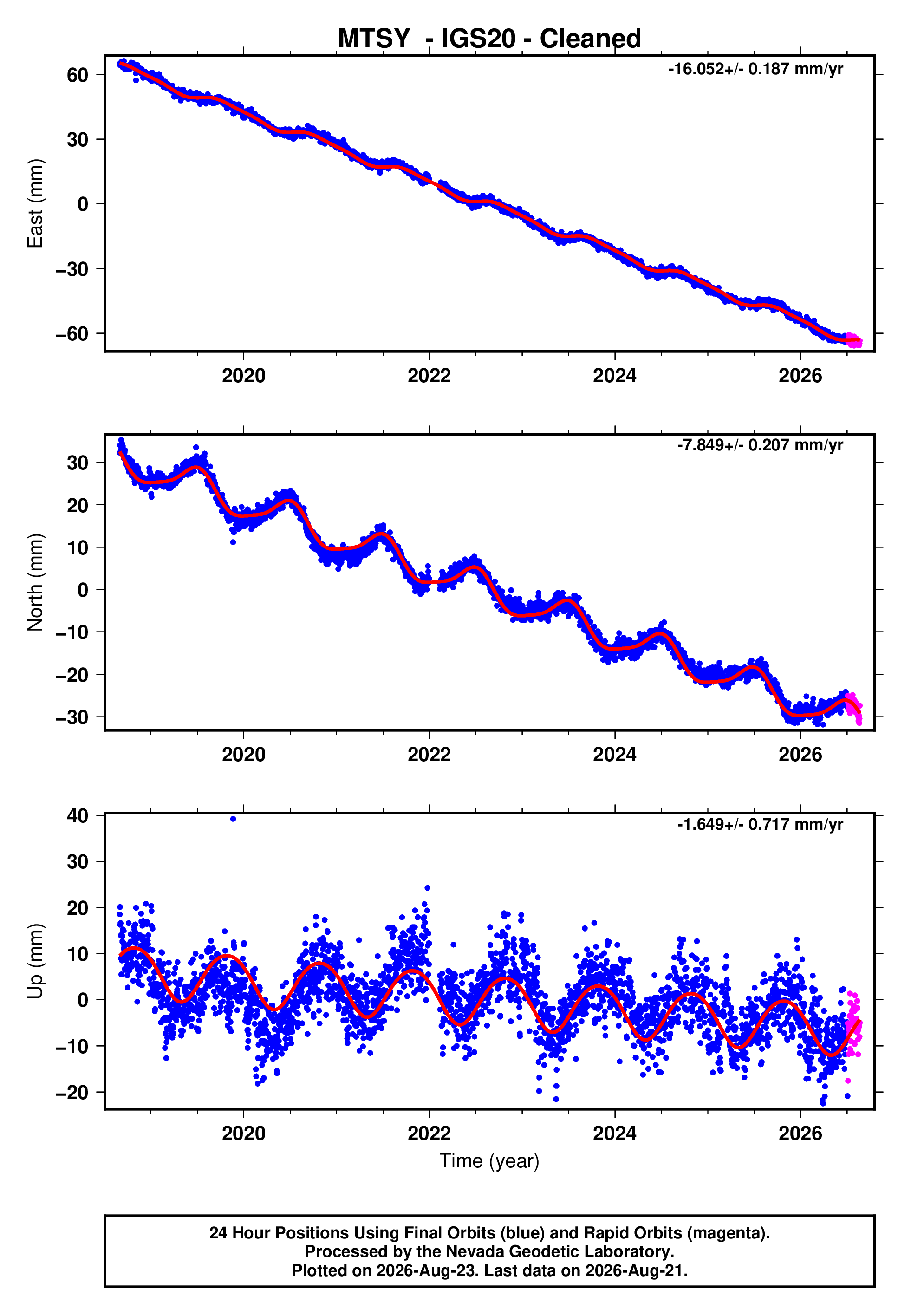 GPS time series plot