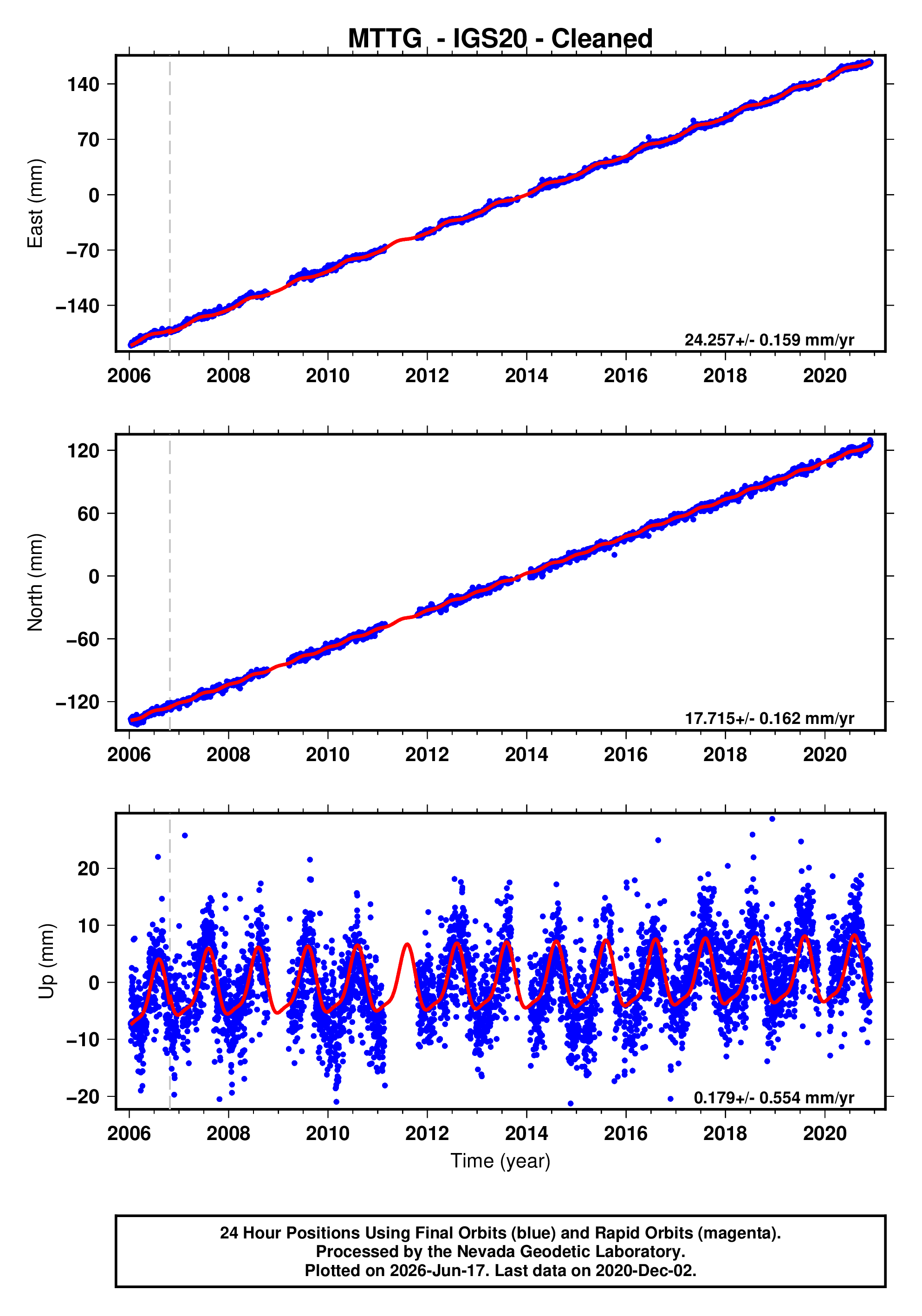 GPS time series plot