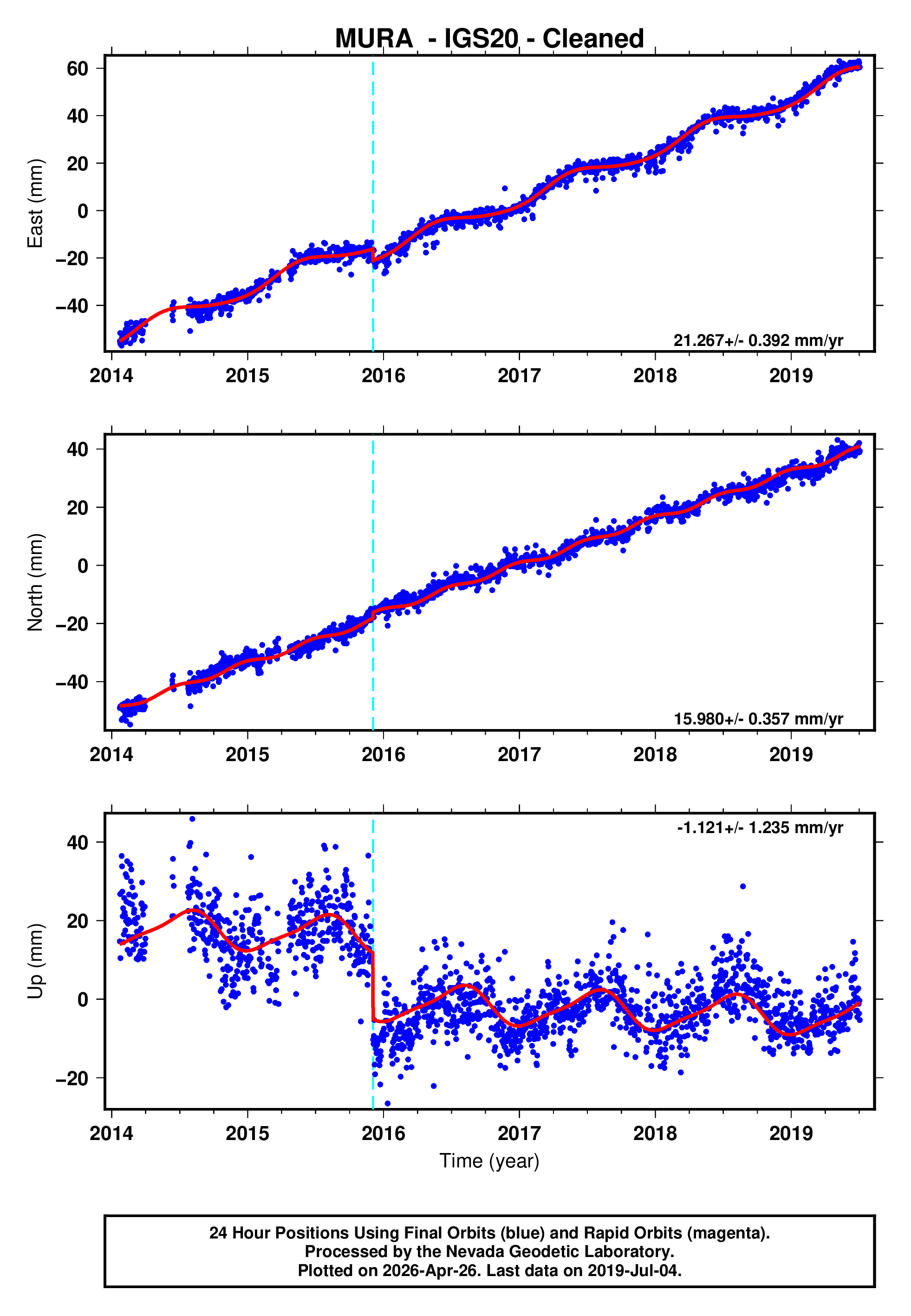 GPS time series plot
