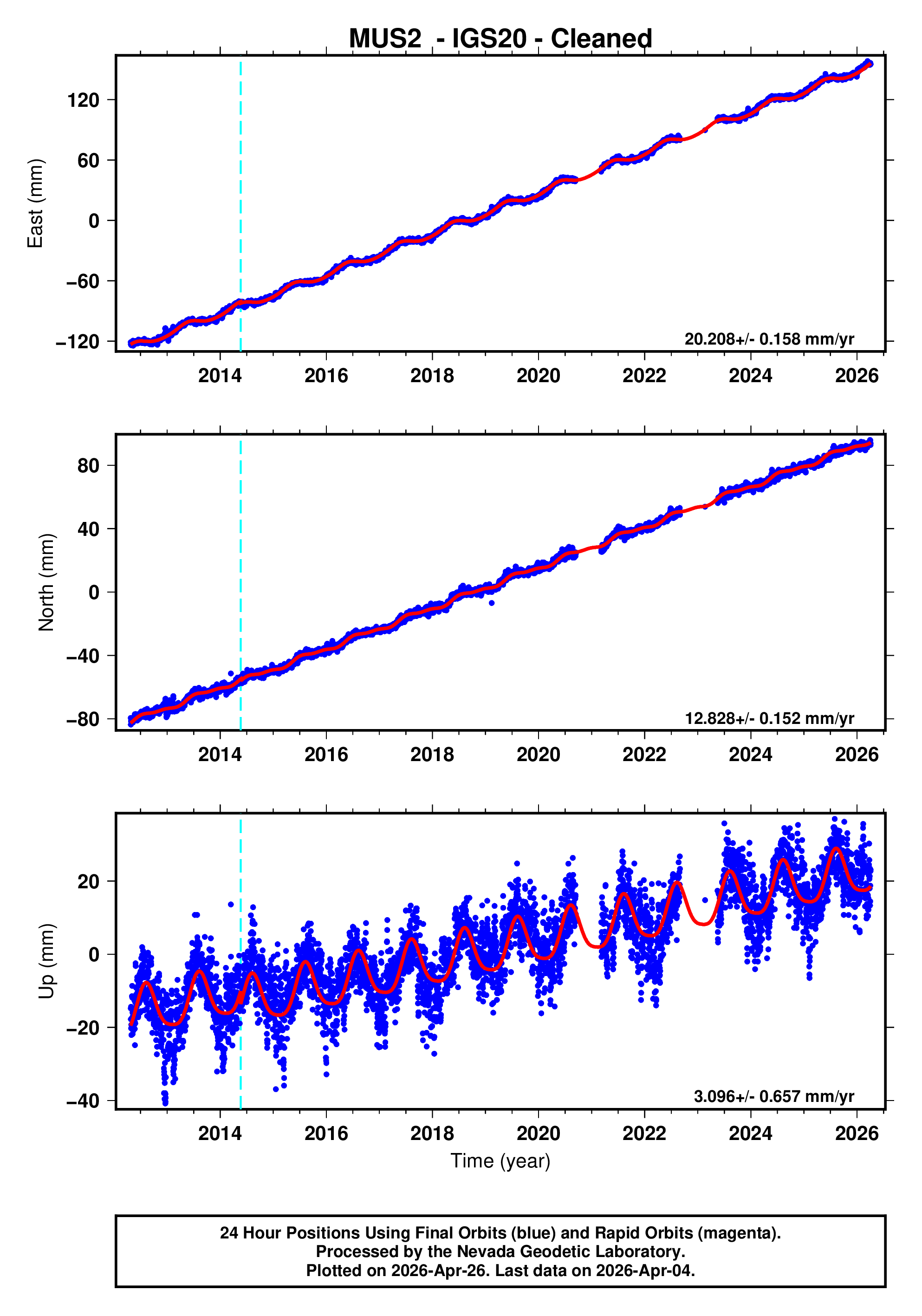 GPS time series plot