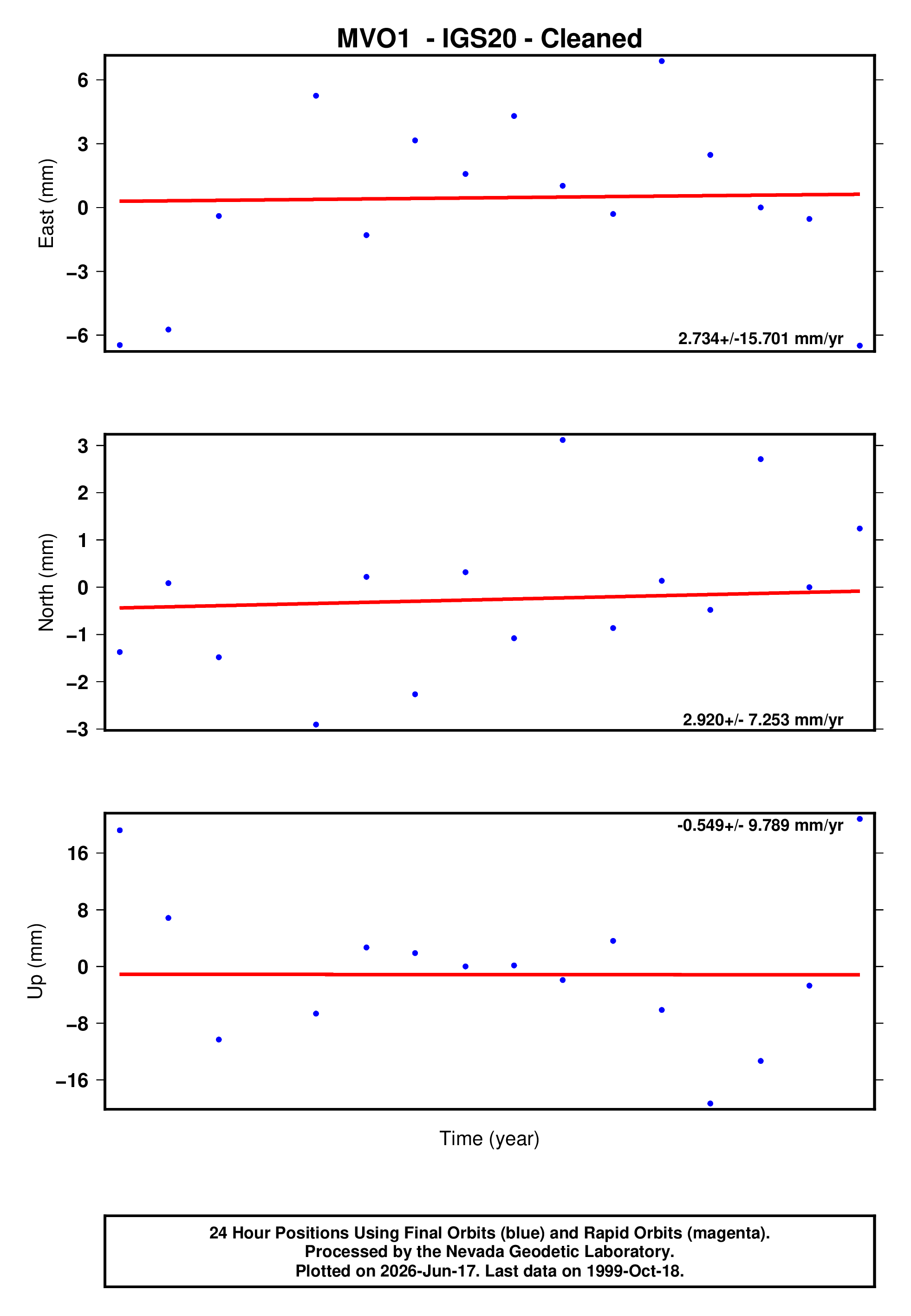 GPS time series plot