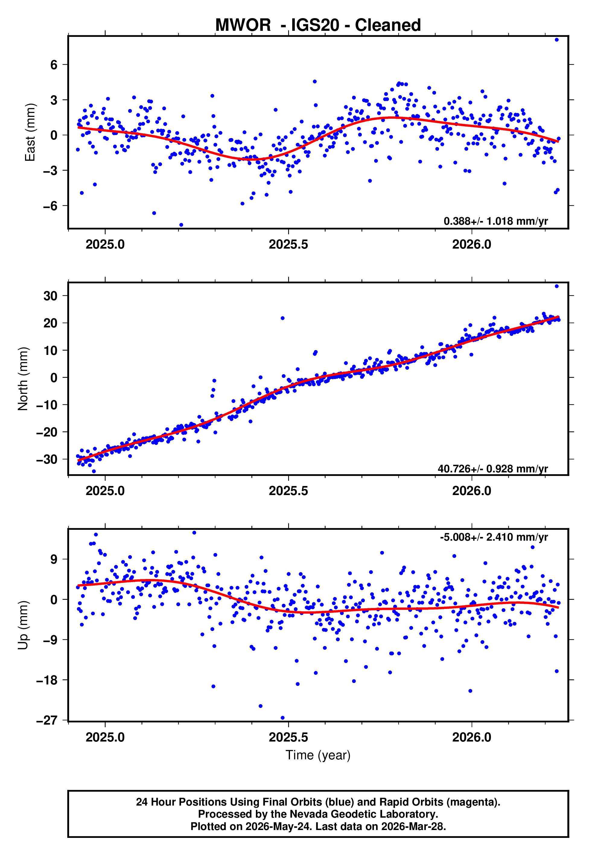 GPS time series plot