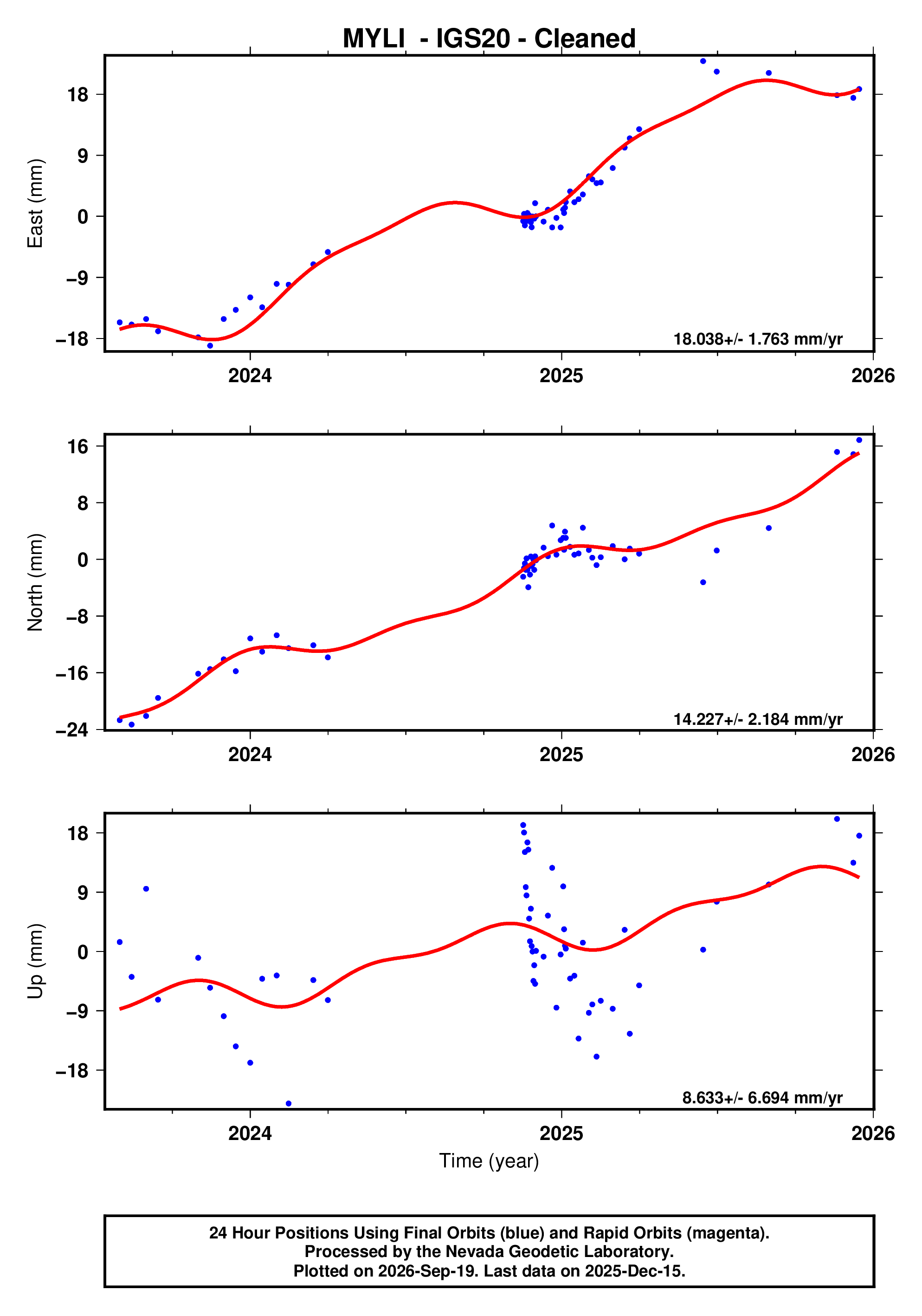 GPS time series plot