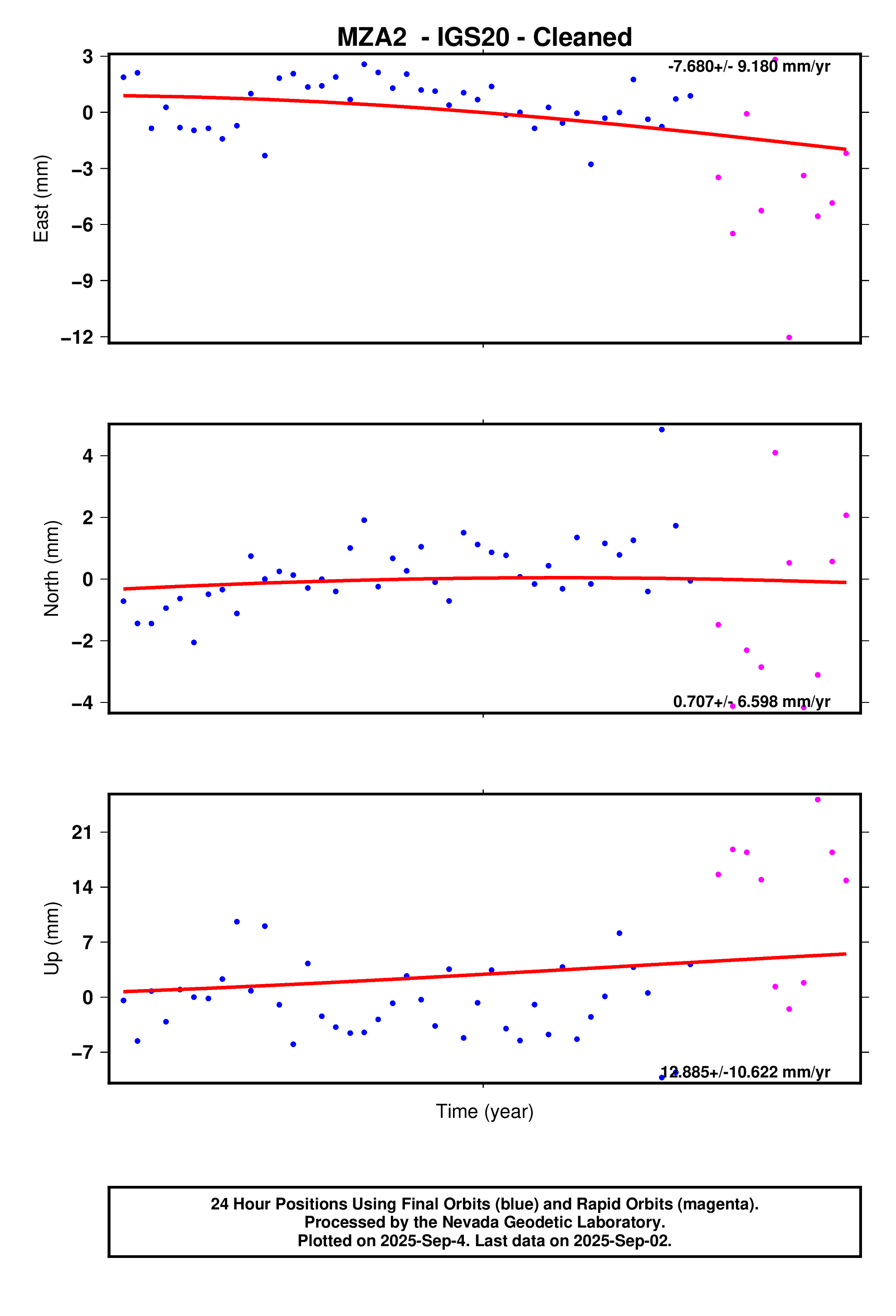 GPS time series plot