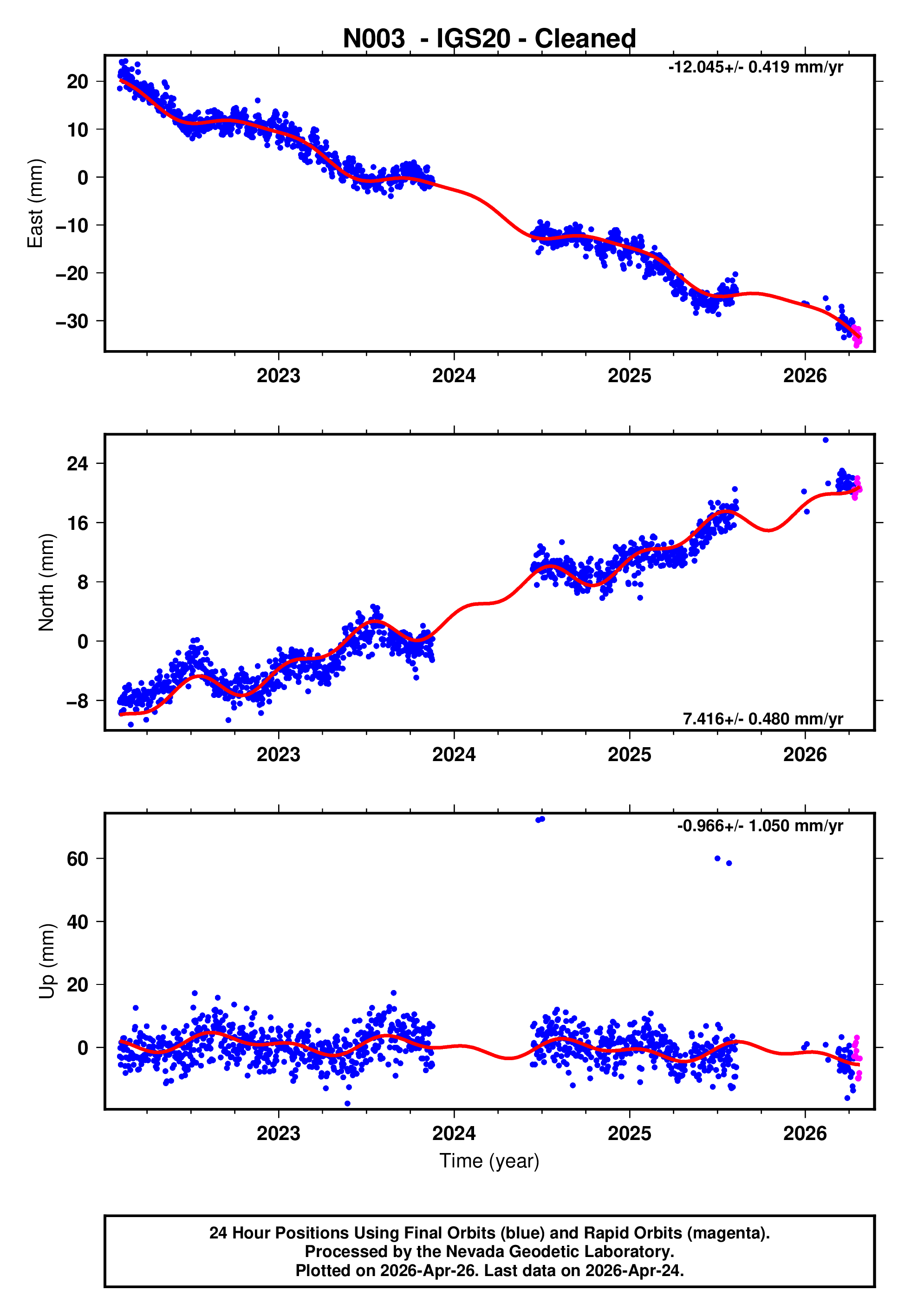GPS time series plot