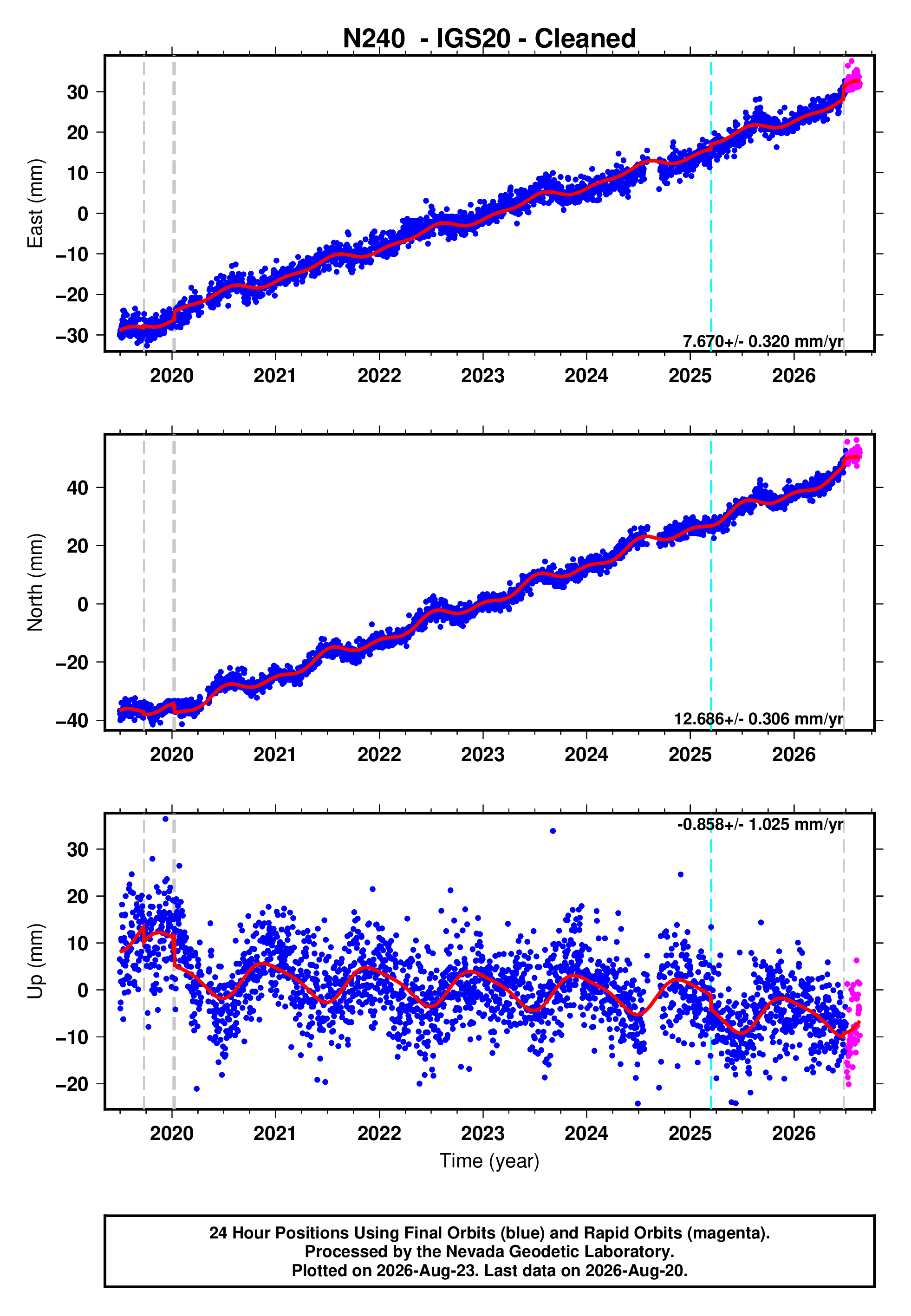 GPS time series plot
