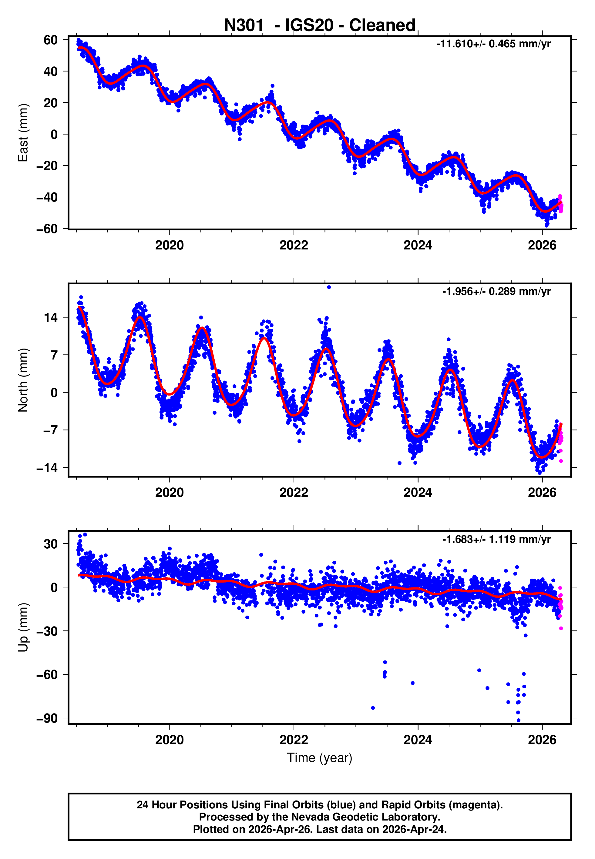 GPS time series plot