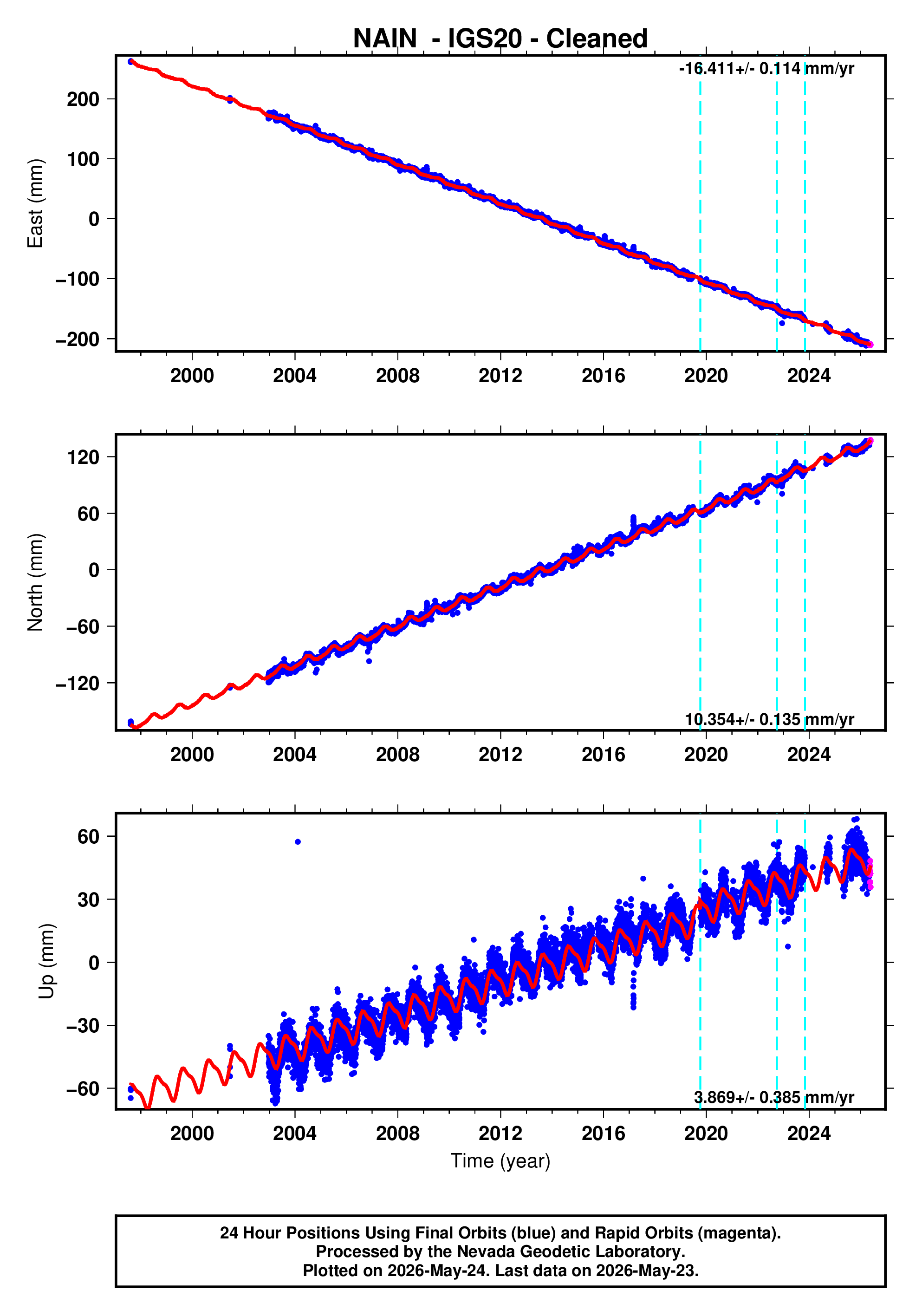 GPS time series plot