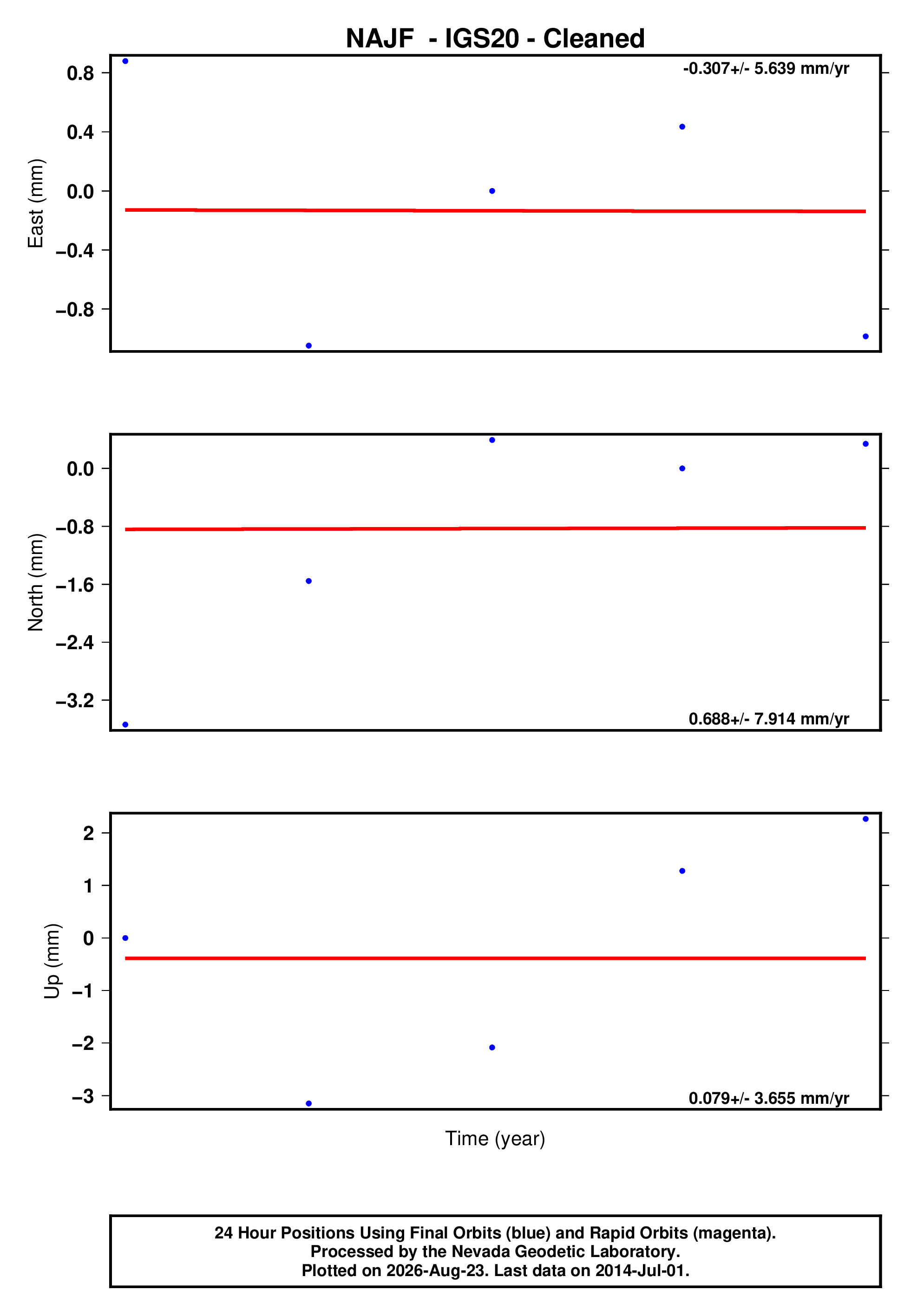 GPS time series plot