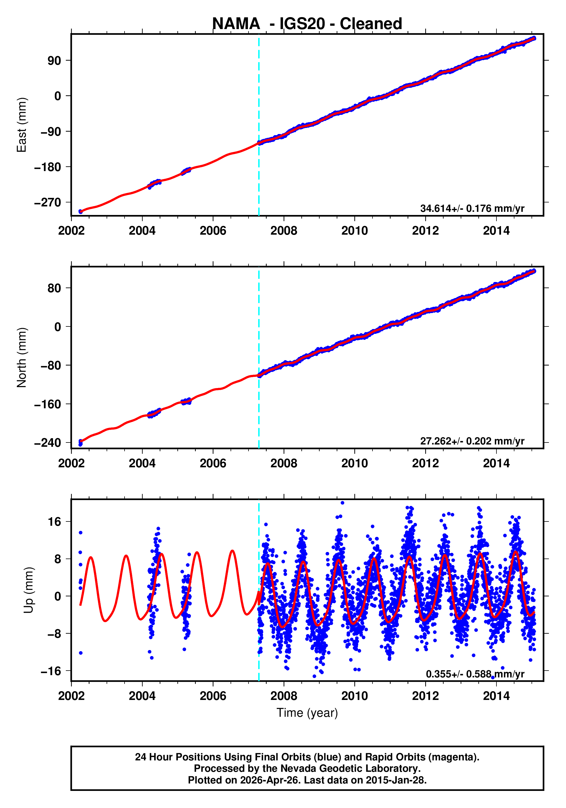 GPS time series plot