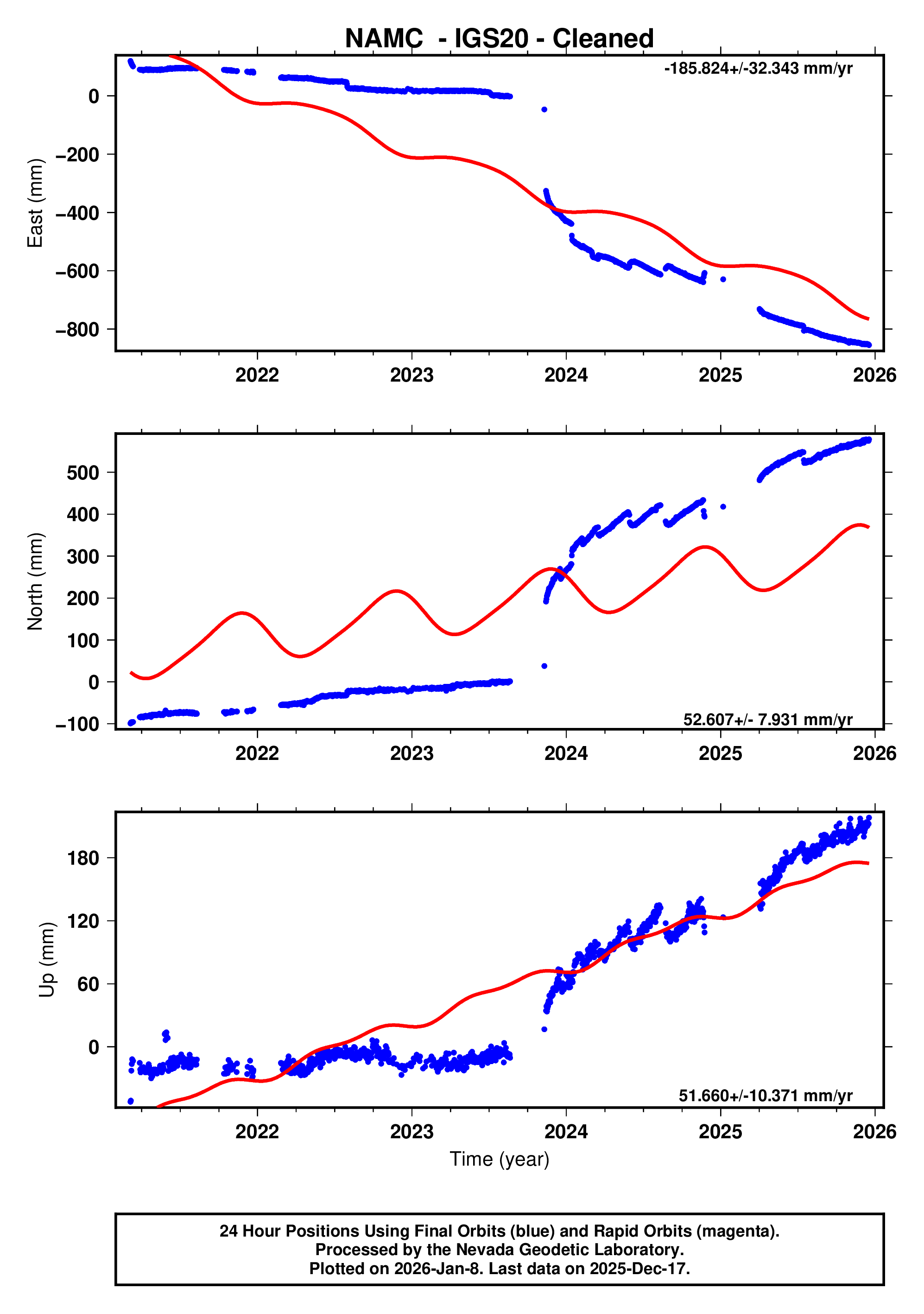 GPS time series plot