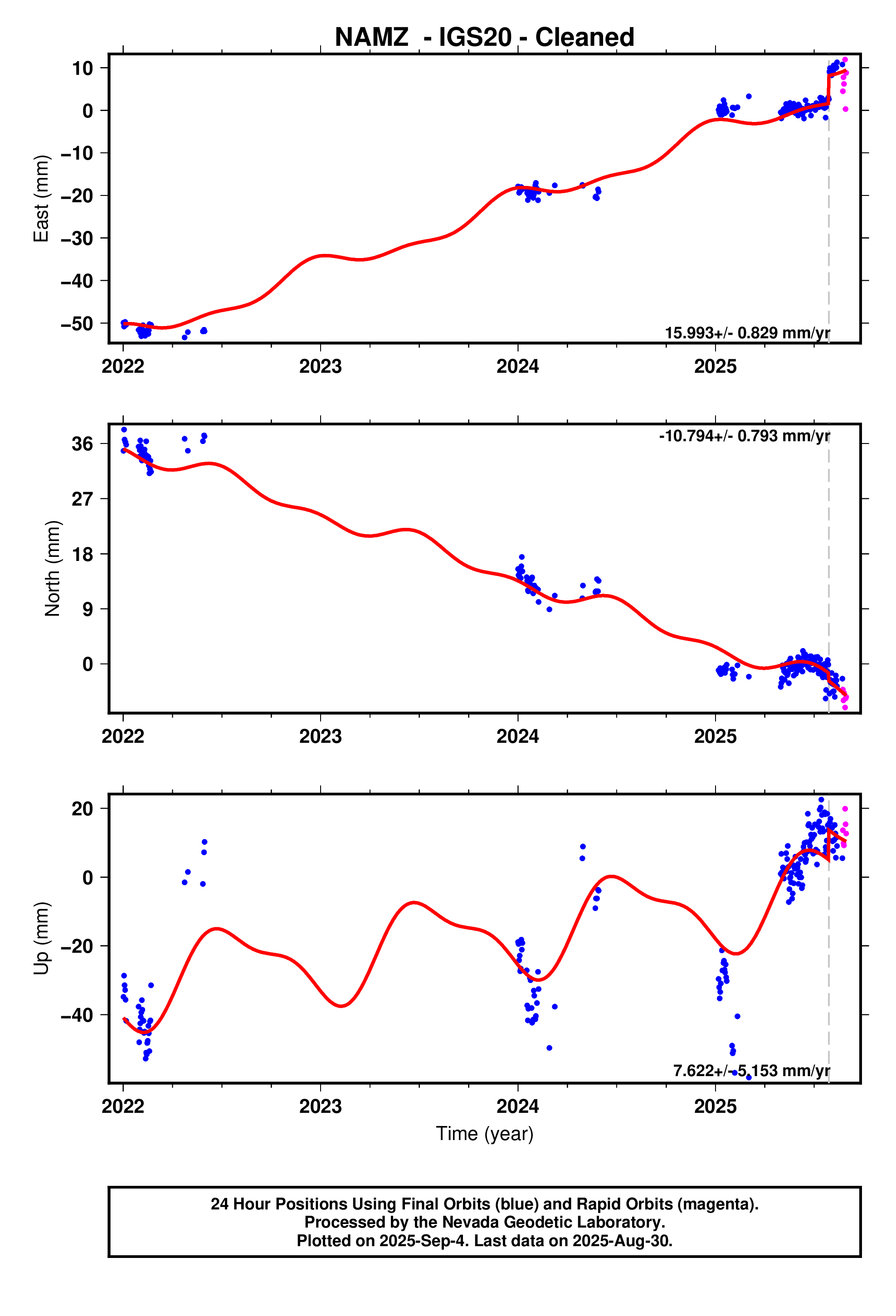 GPS time series plot