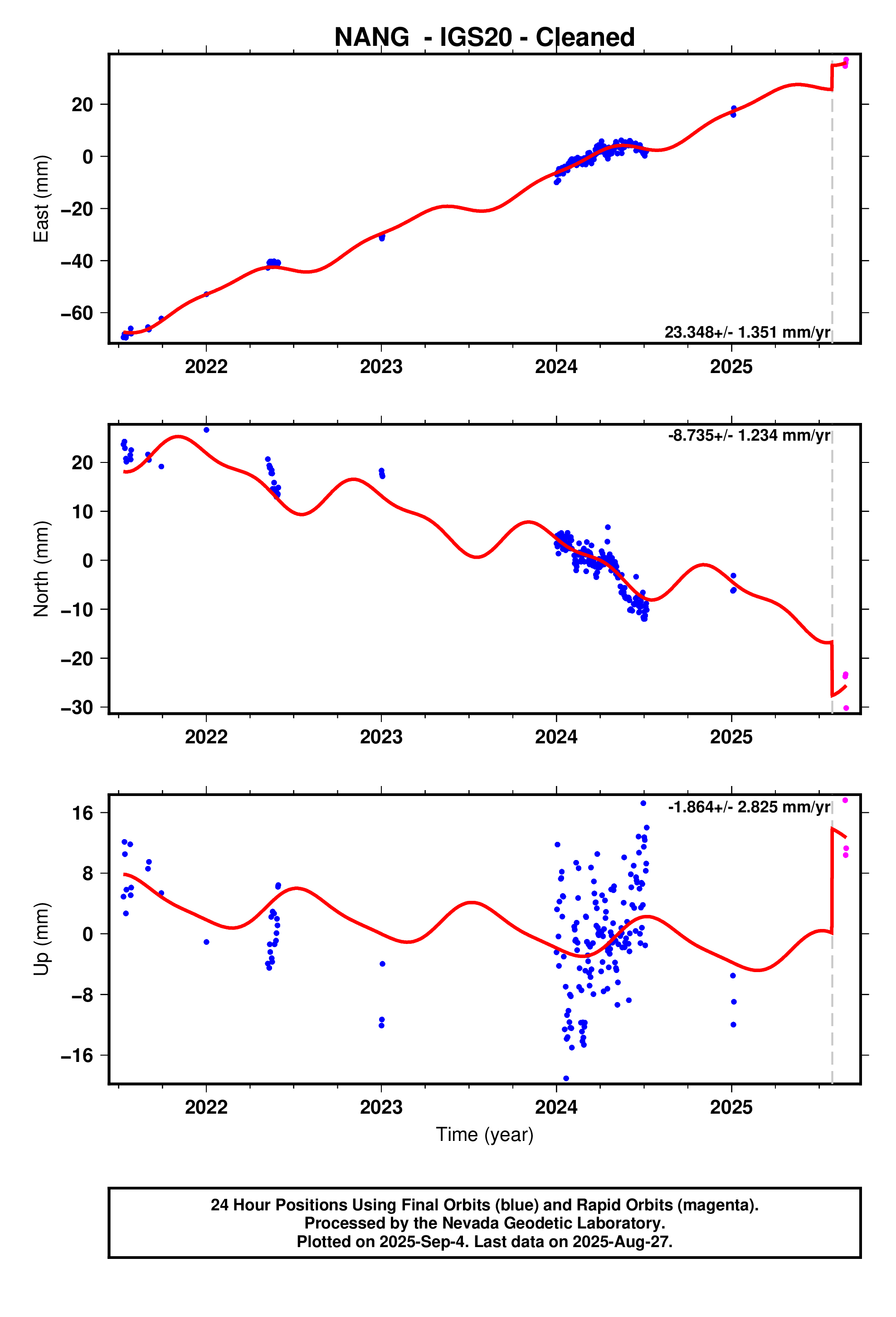 GPS time series plot