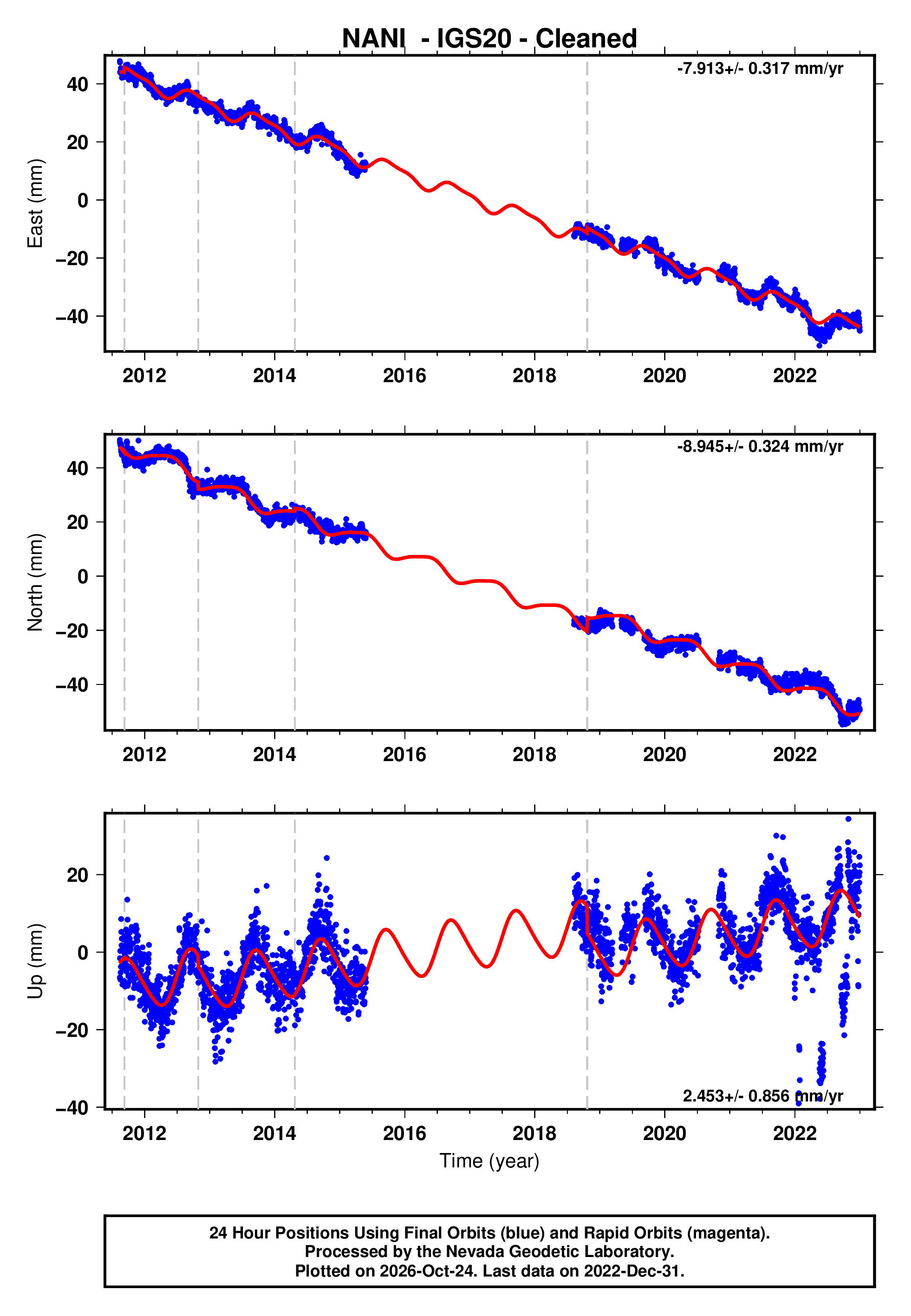 GPS time series plot