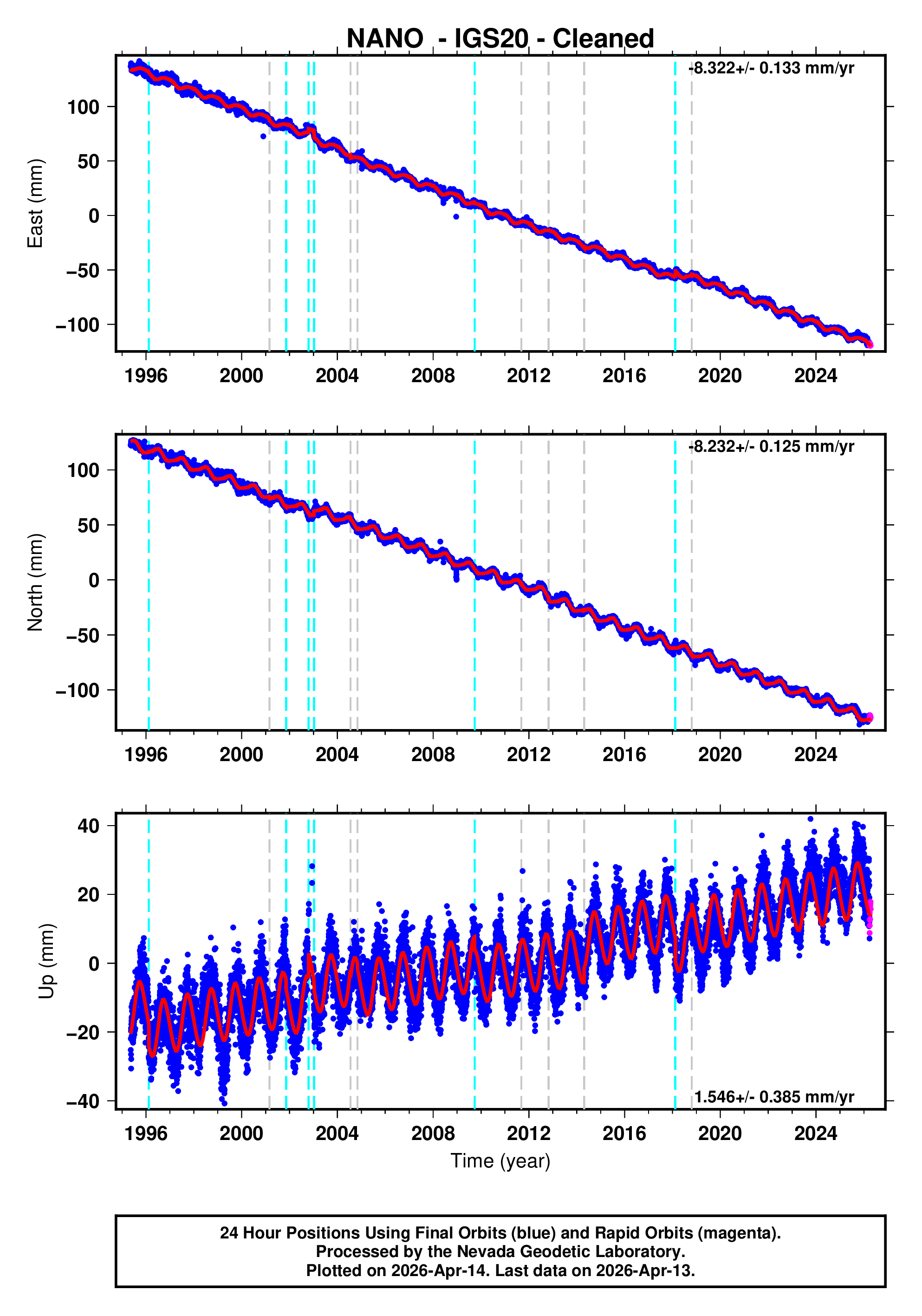GPS time series plot