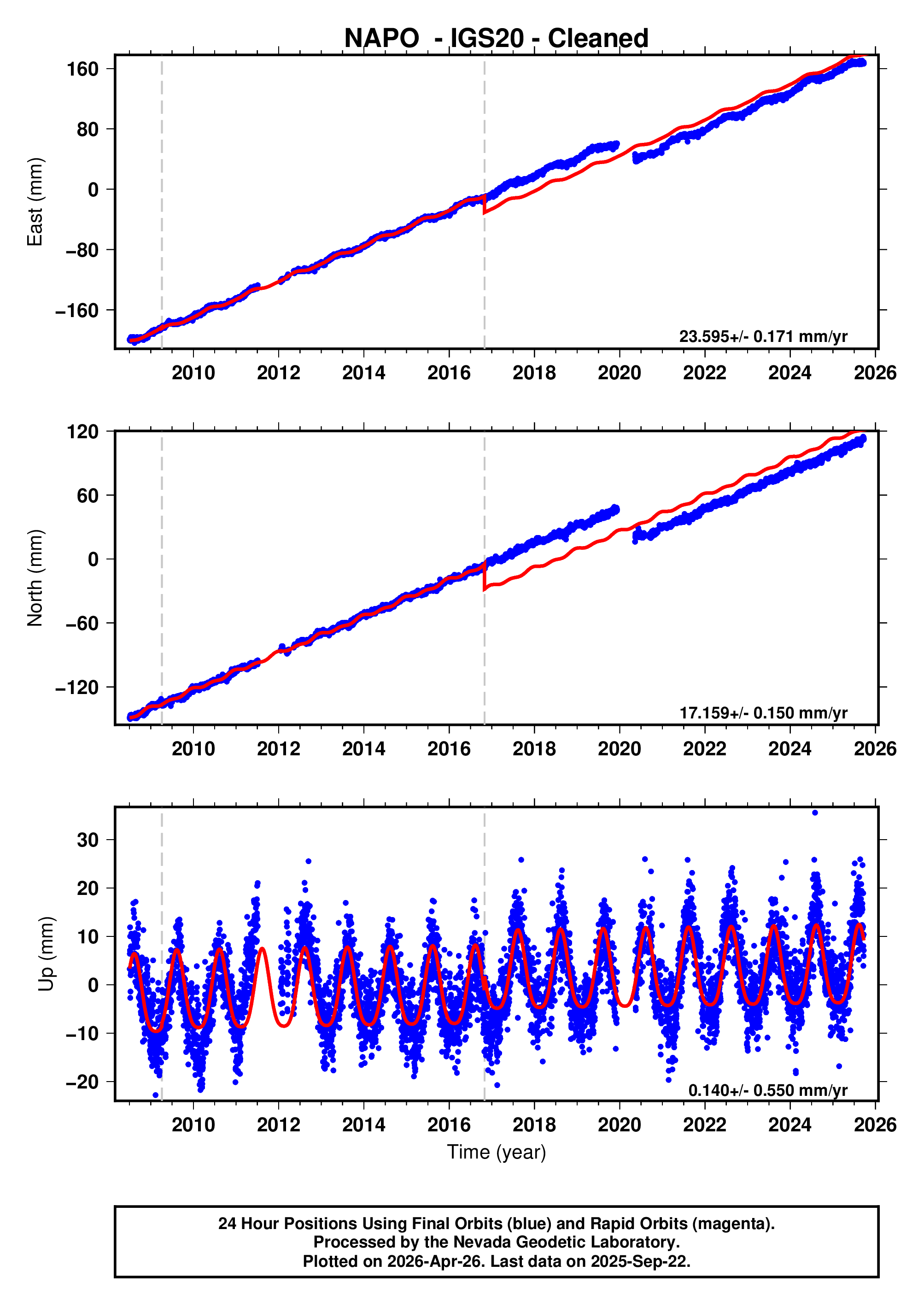 GPS time series plot