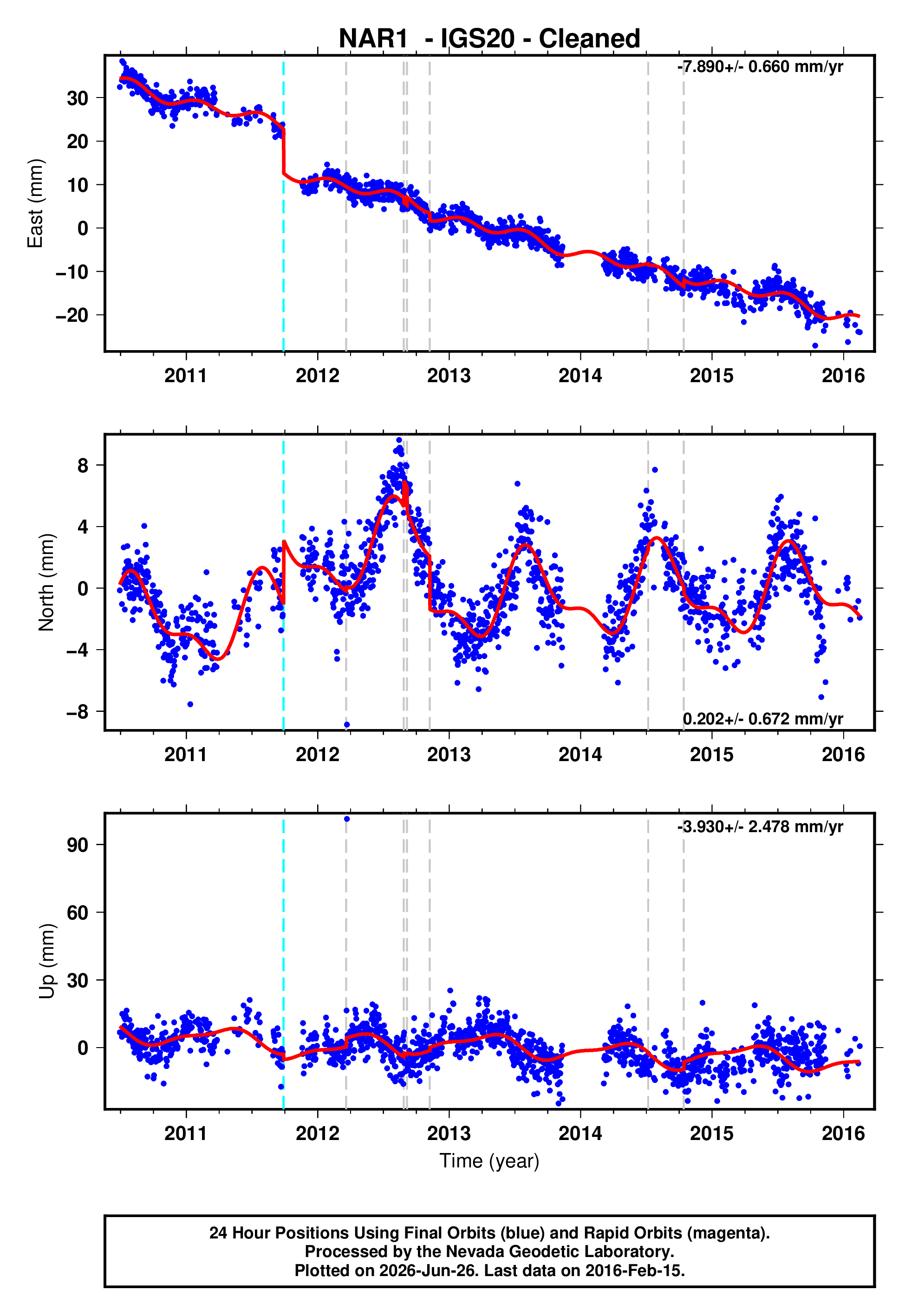 GPS time series plot