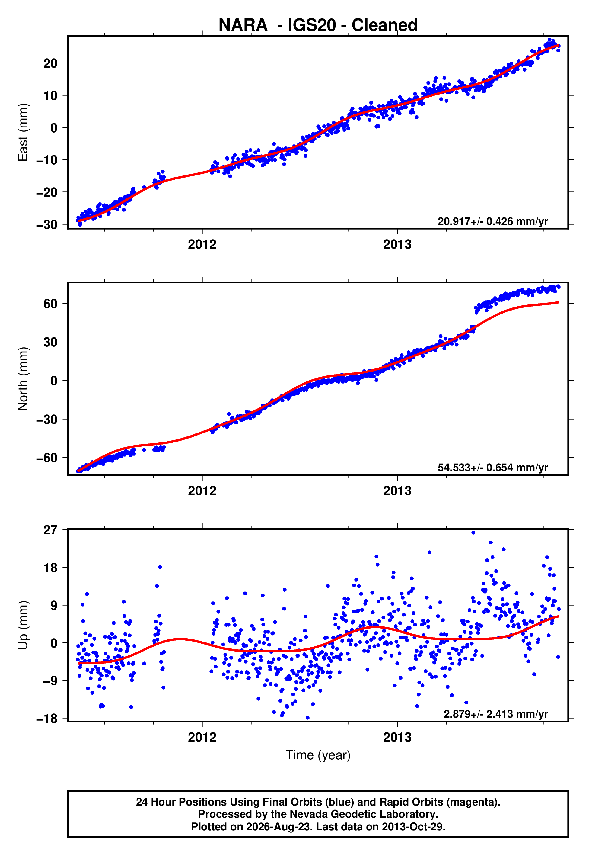 GPS time series plot
