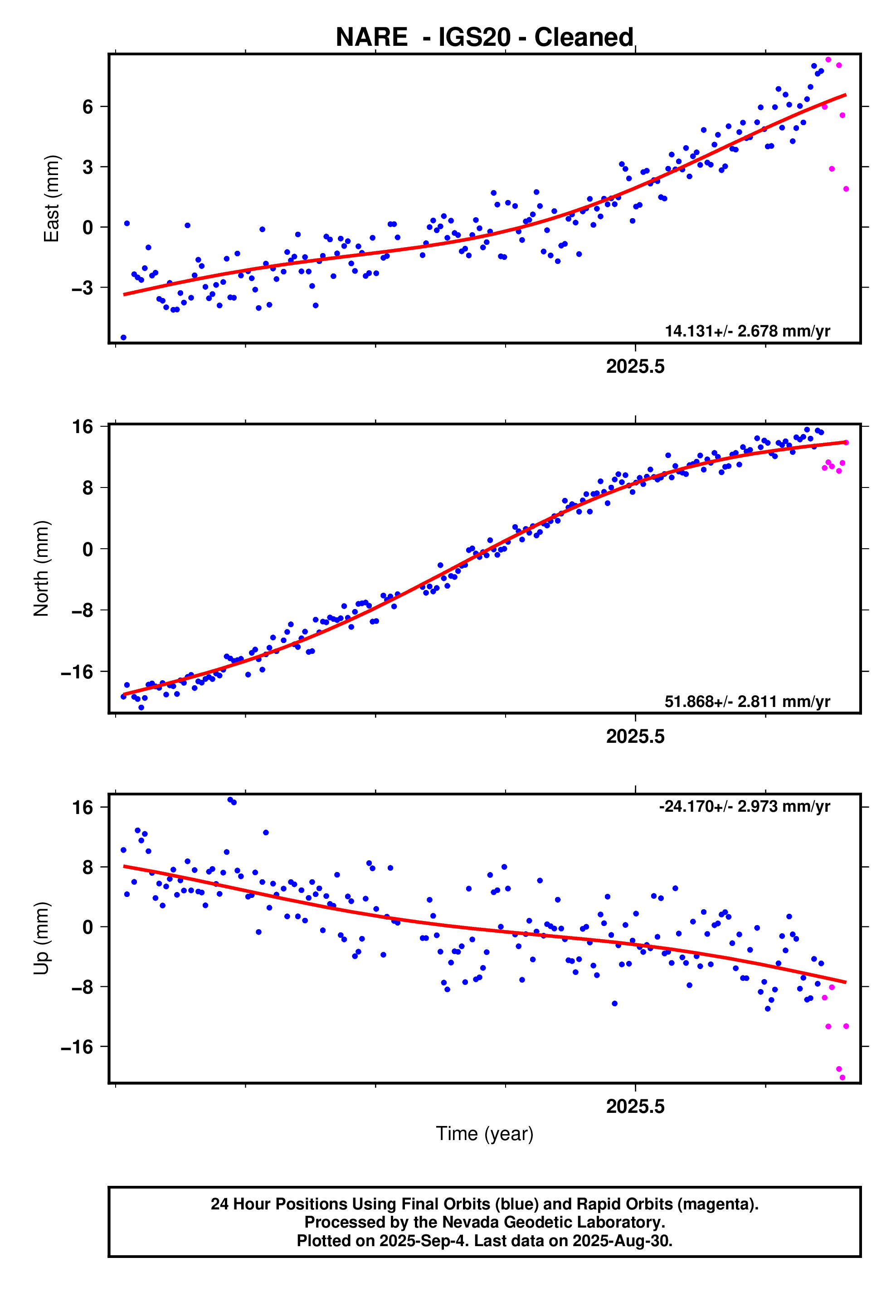 GPS time series plot
