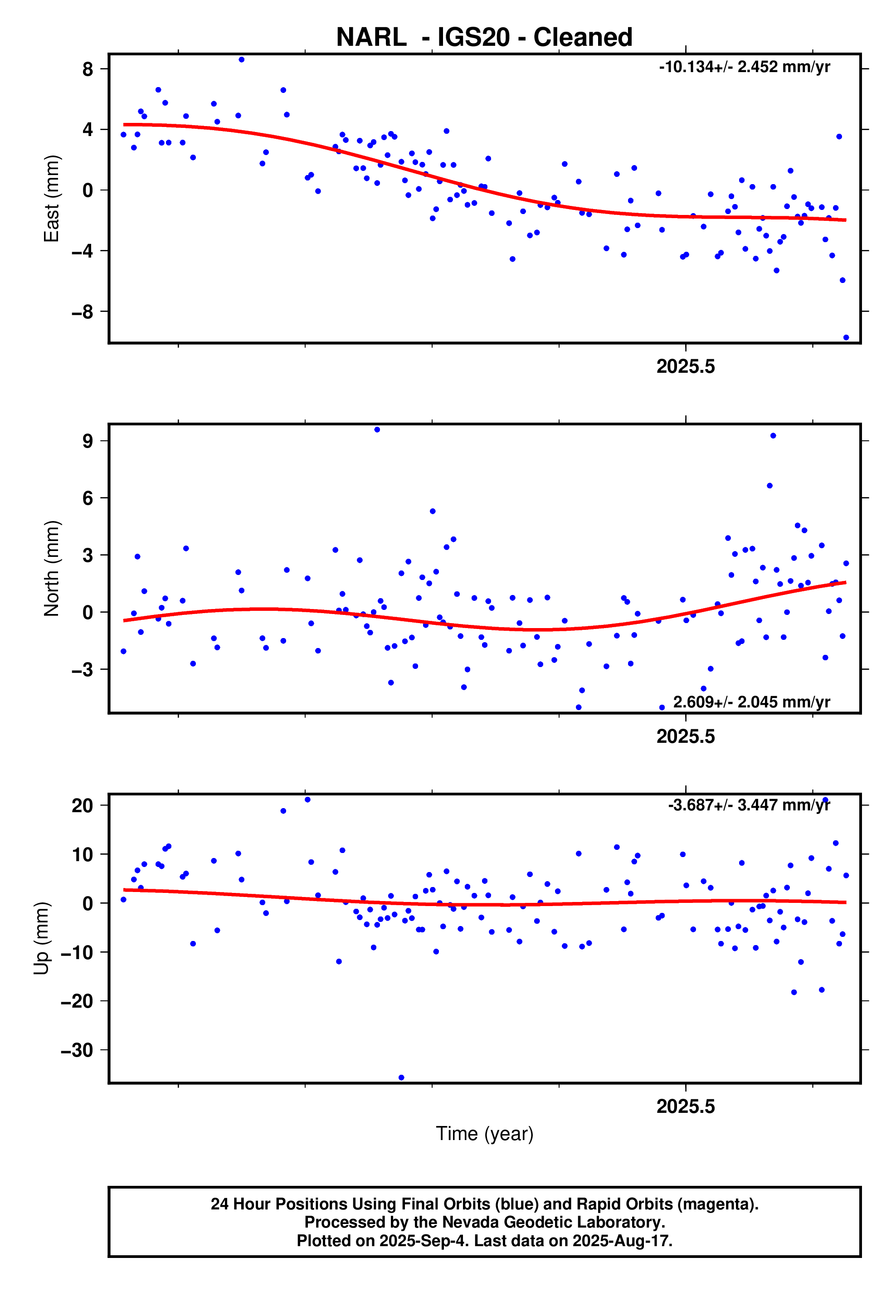 GPS time series plot