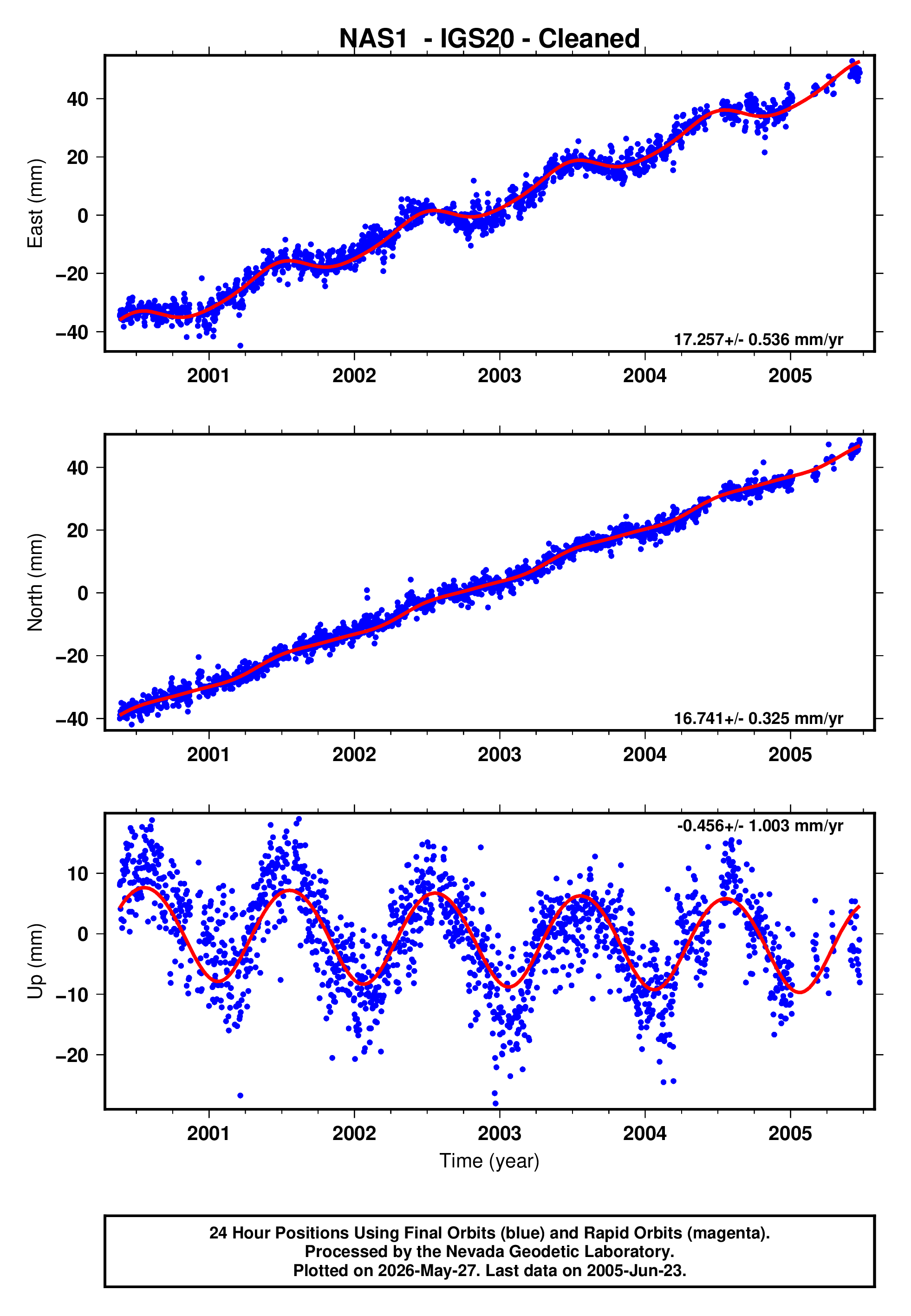 GPS time series plot