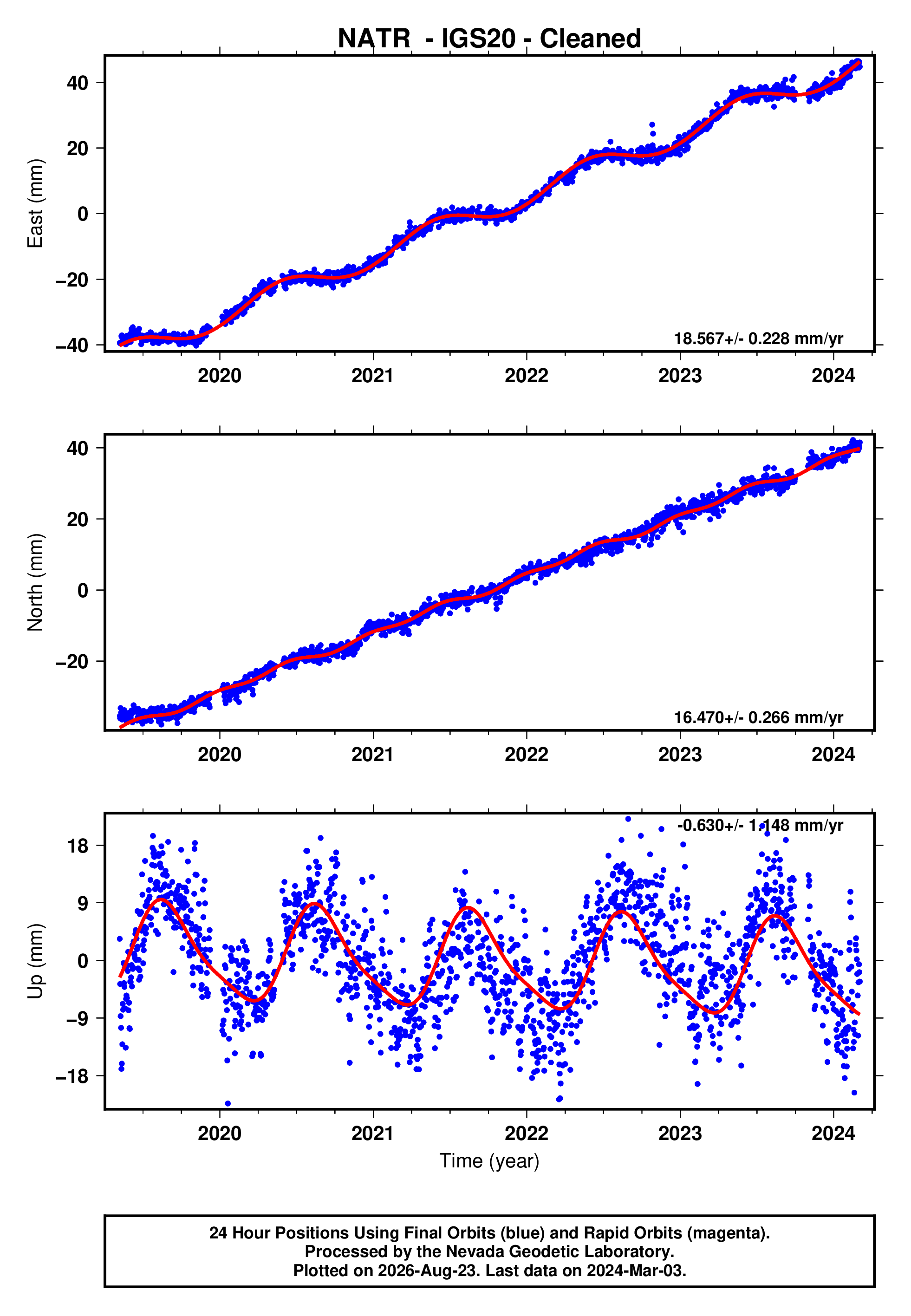GPS time series plot