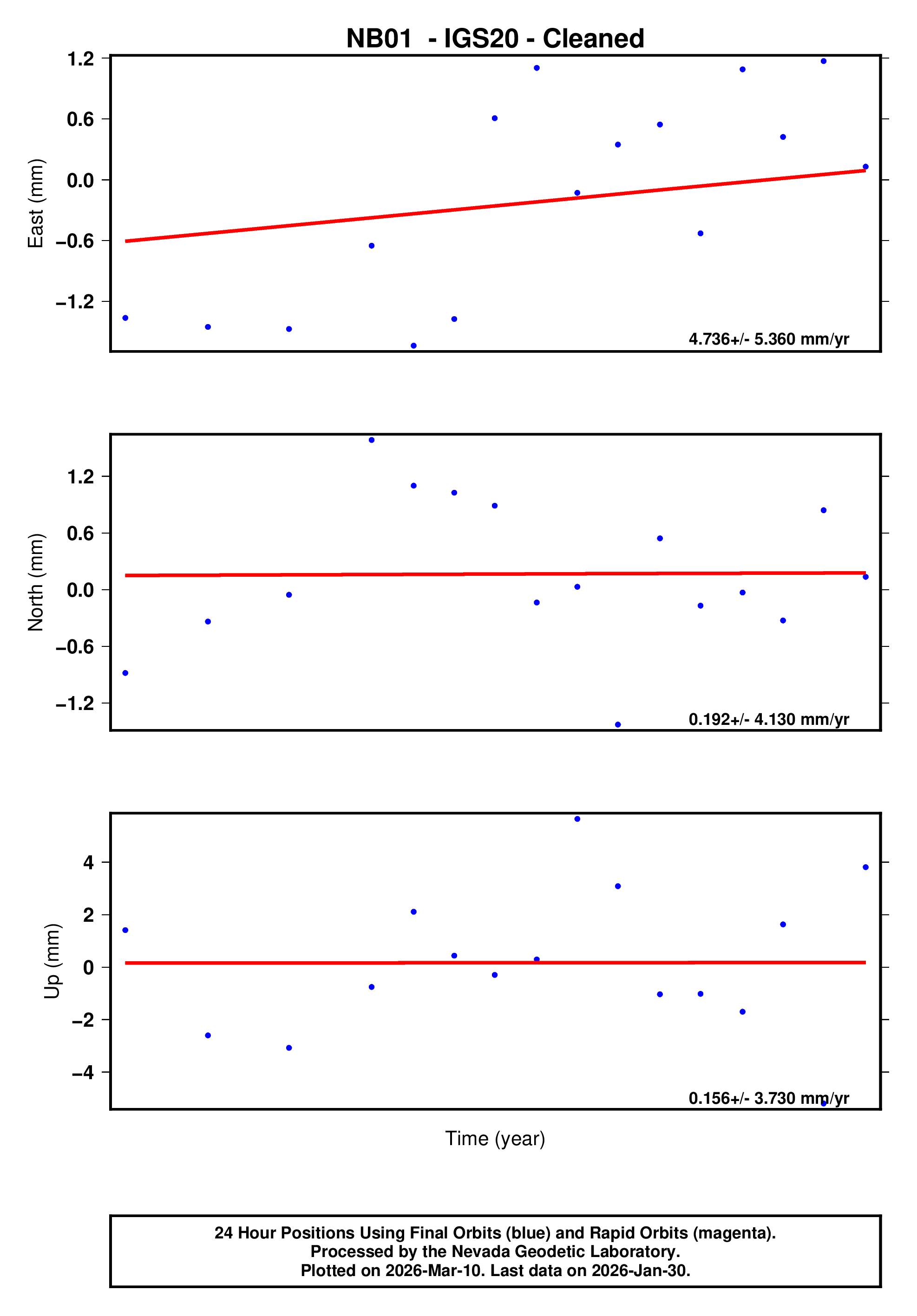 GPS time series plot