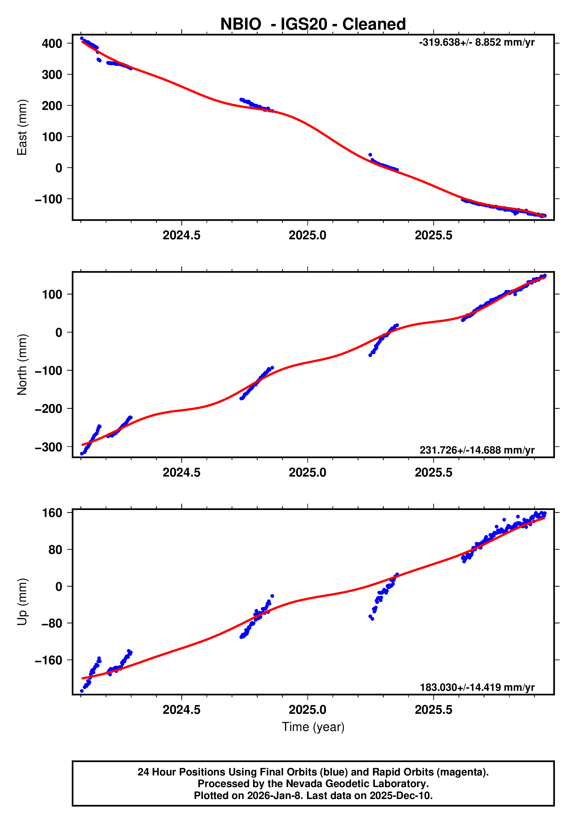 GPS time series plot