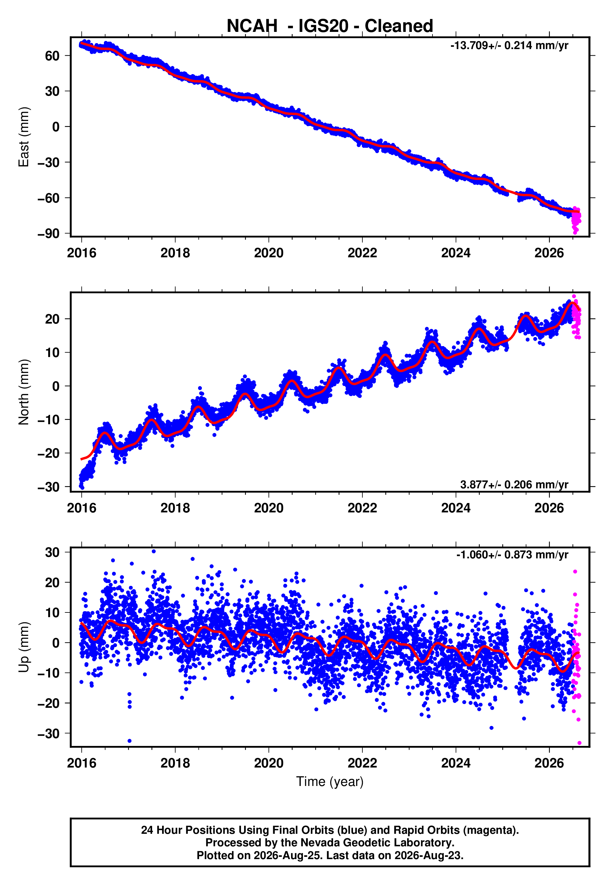 GPS time series plot
