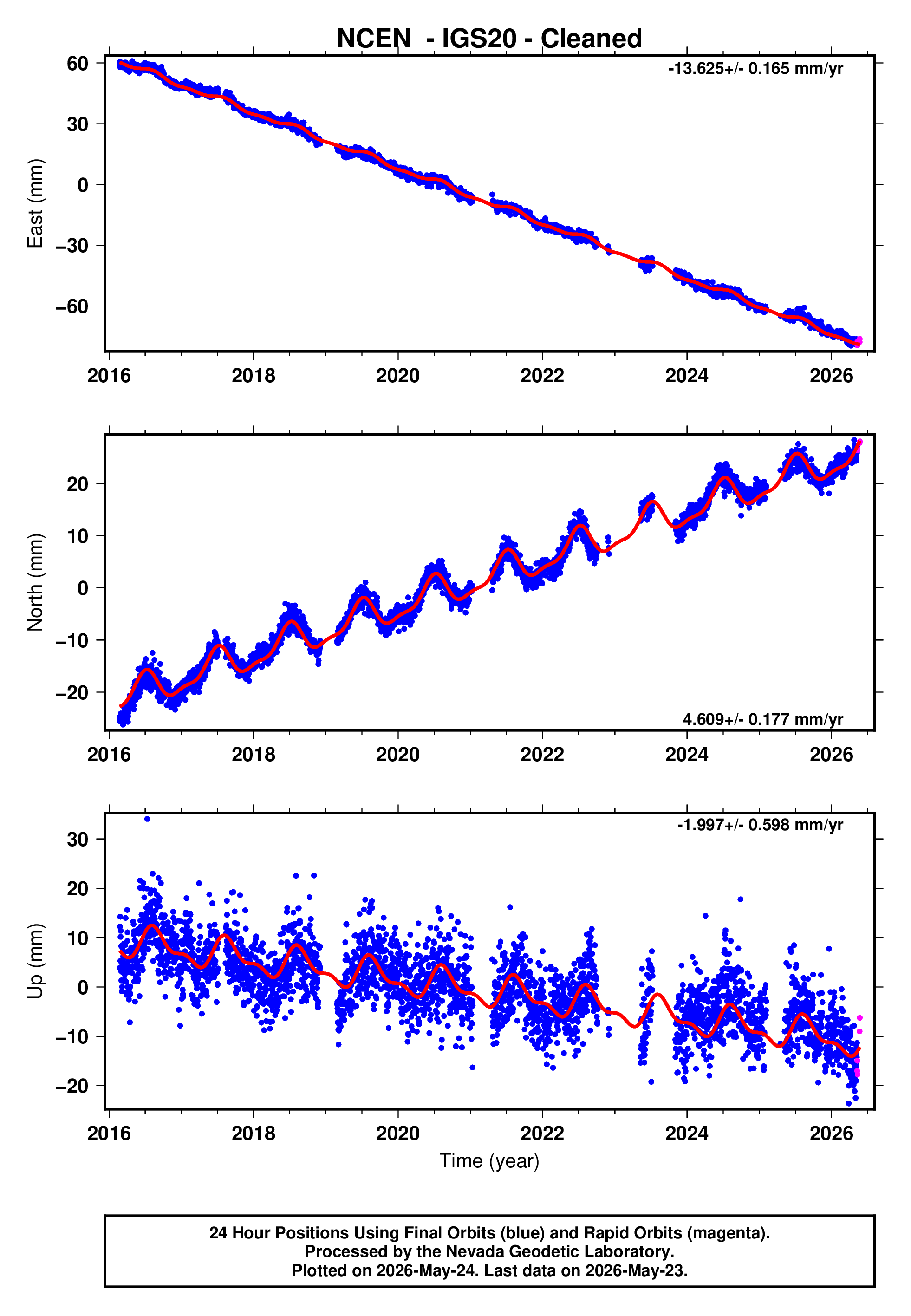 GPS time series plot