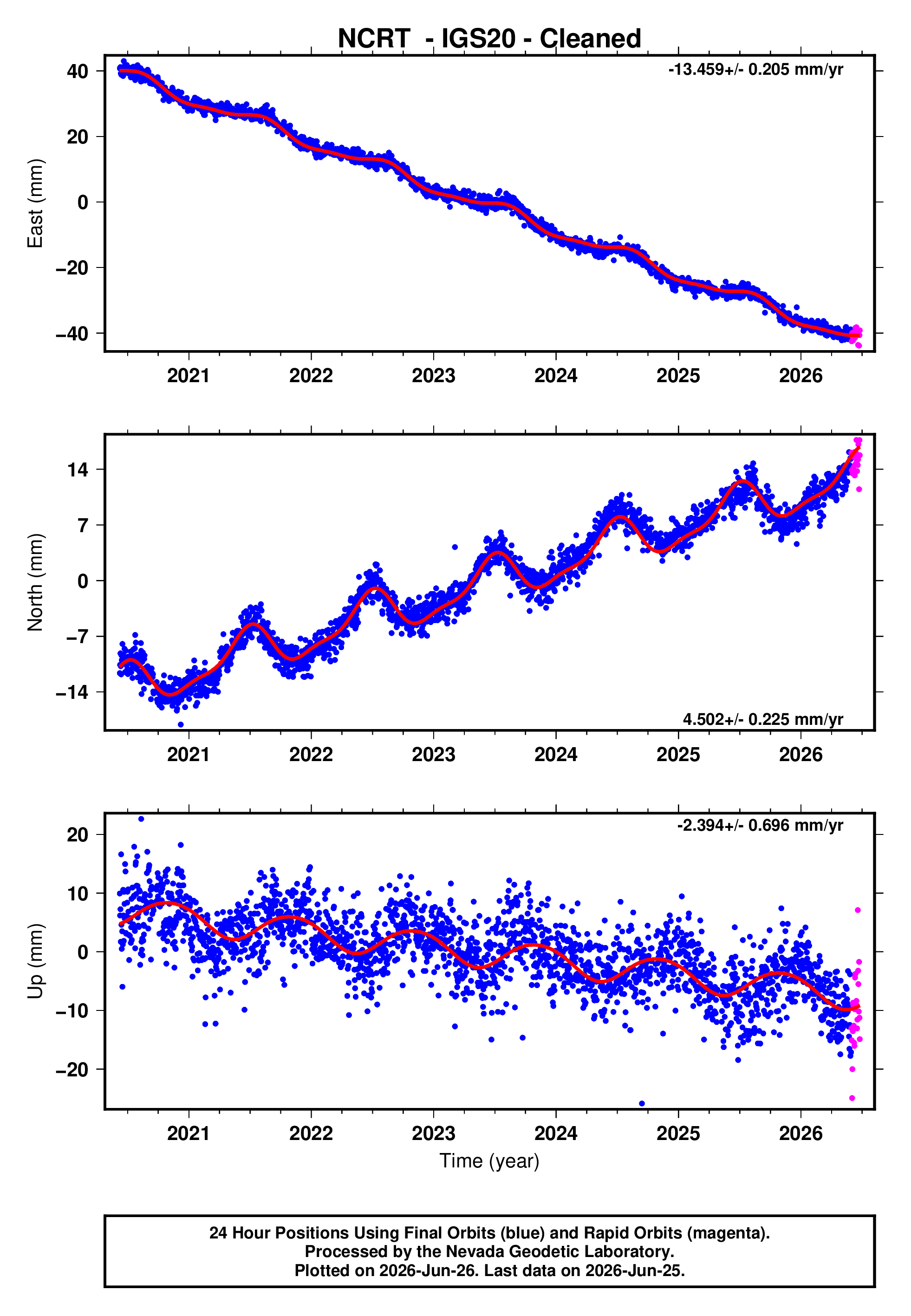 GPS time series plot